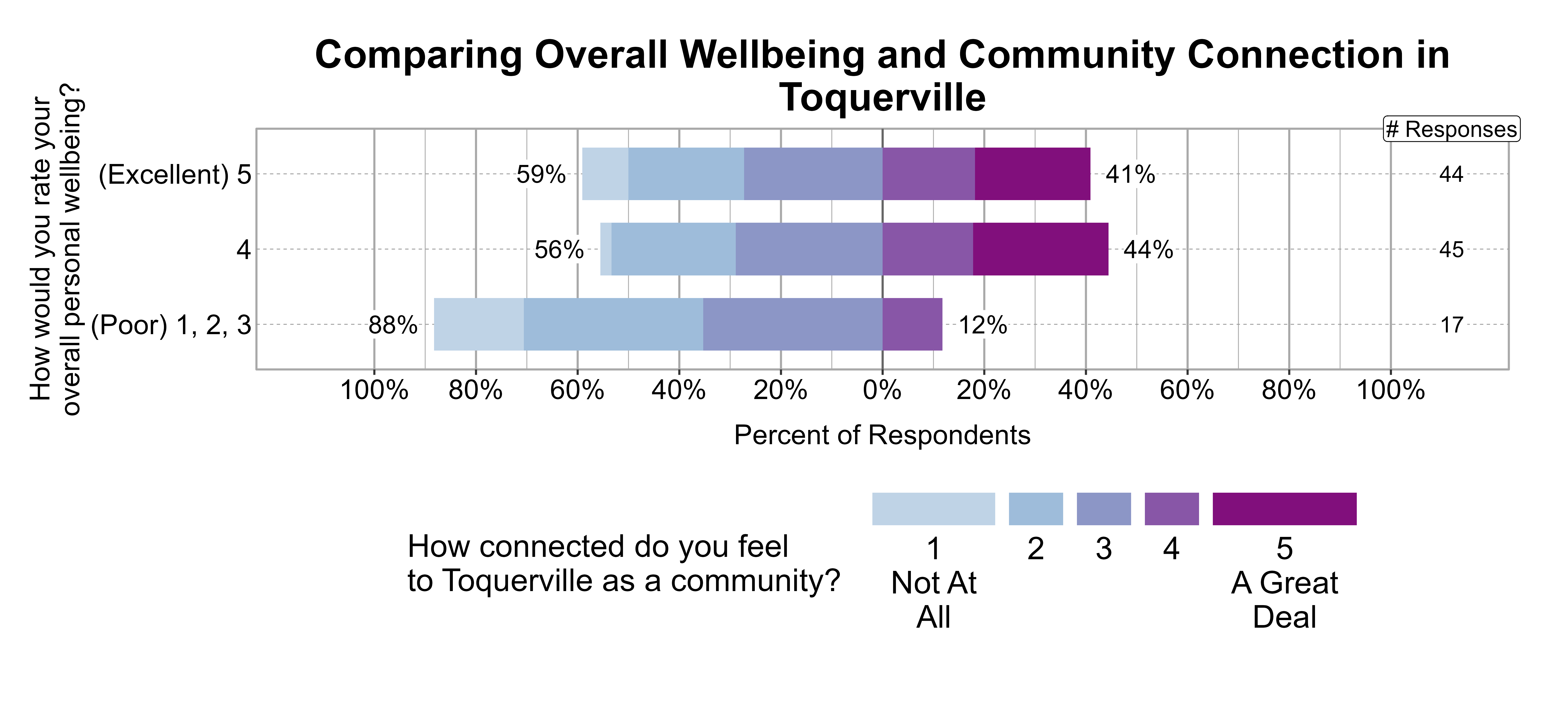 Likert Graph. Title: Comparing Overall Wellbeing and Community Connection in Toquerville. Data — Of the 17 respondents that rate their overall personal wellbeing as a (Poor) 1, 2, 3, 88% indicate a community connection score of 1, 2, or 3 while 12% indicate a community connection score of 4 or 5; Of the 45 respondents that rate their overall personal wellbeing as a 4, 56% indicate a community connection score of 1, 2, or 3 while 44% indicate a community connection score of 4 or 5; Of the 44 respondents that rate their overall personal wellbeing as a (Excellent) 5, 59% indicate a community connection score of 1, 2, or 3 while 41% indicate a community connection score of 4 or 5