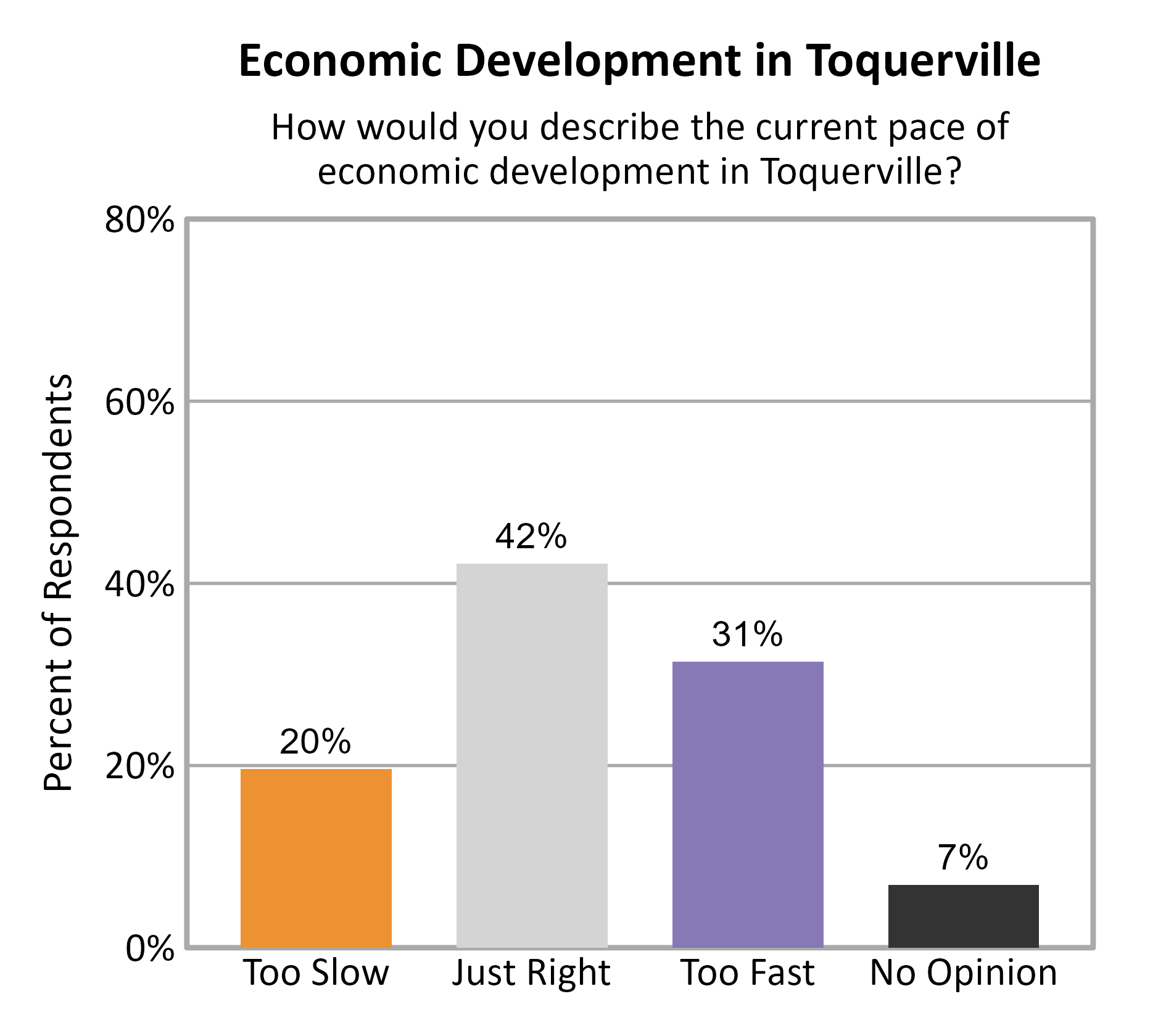 Bar Chart. Title: Economic Development in Toquerville. Subtitle: How would you describe the current pace of economic development in Toquerville? Data — Too Slow: 20% of respondents; Just Right: 42% of respondents; Too Fast: 31% of respondents; No Opinion: 7% of respondents