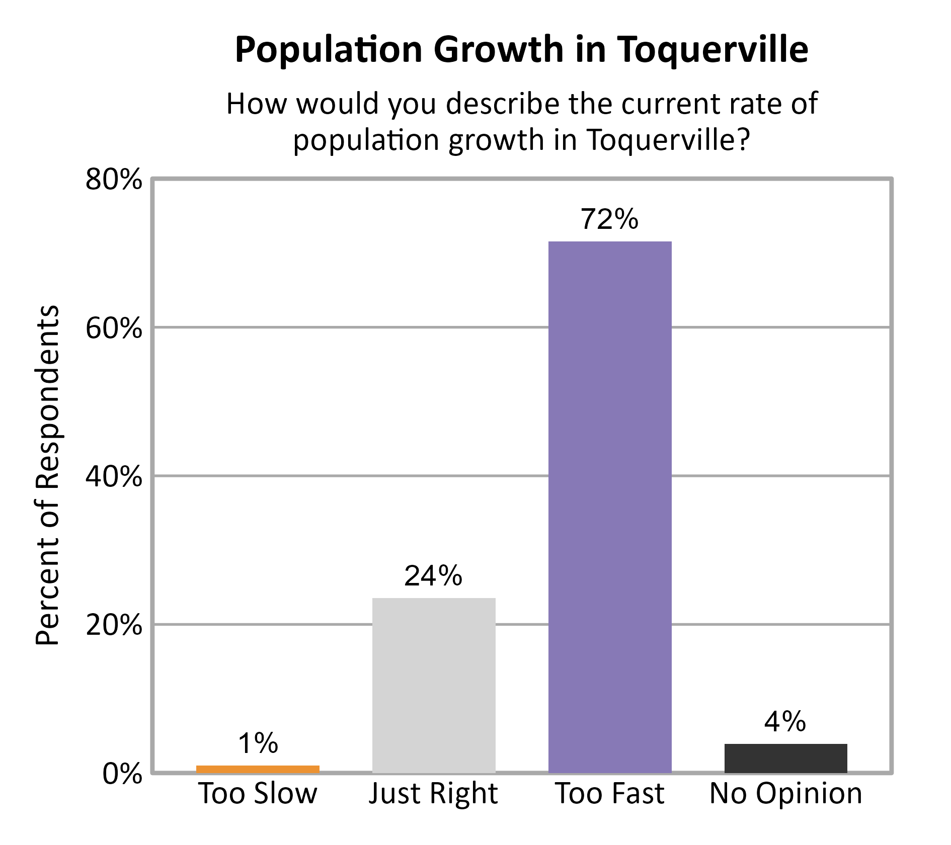 Bar Chart. Title: Population Growth in Toquerville. Subtitle: How would you describe the current rate of population growth in Toquerville? Data — Too Slow: 1% of respondents; Just Right: 24% of respondents; Too Fast: 72% of respondents; No Opinion: 4% of respondents