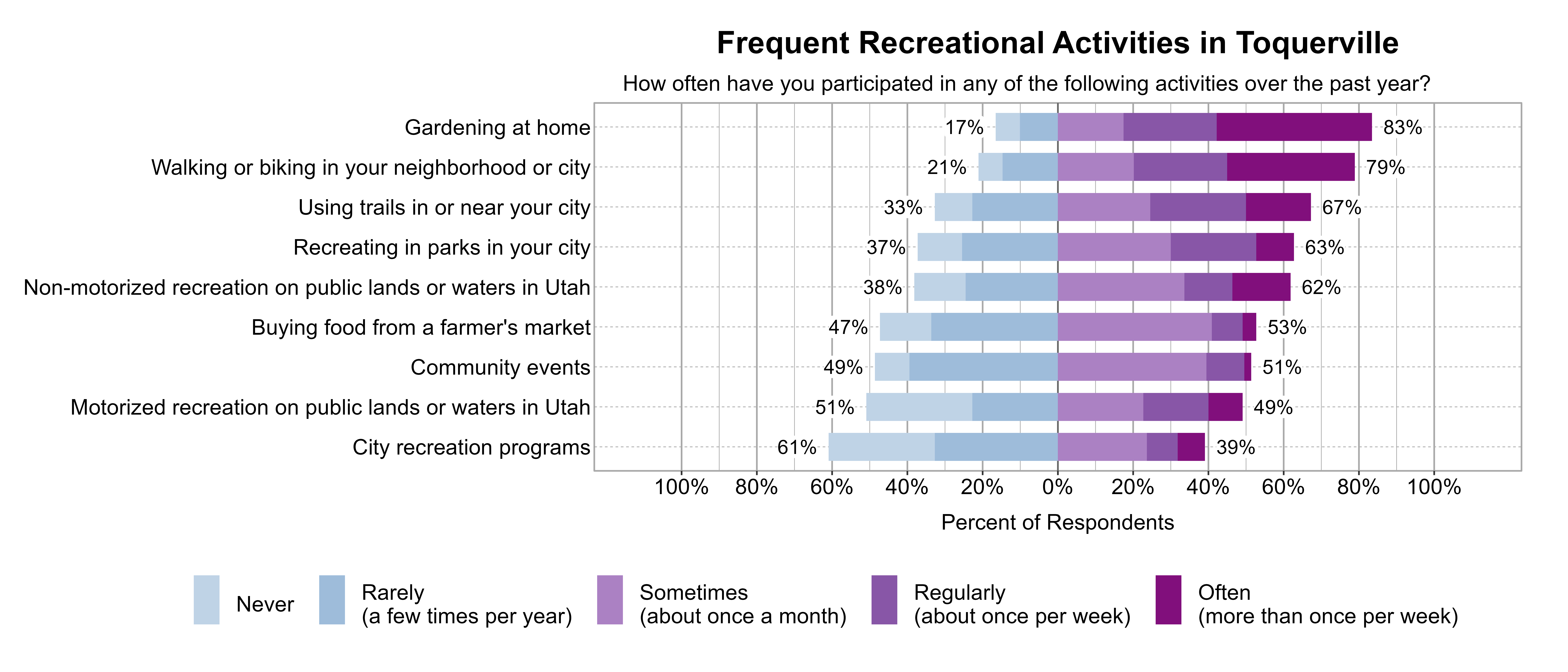 Likert Graph. Title: Frequent Recreational Activities in Toquerville. Subtitle: How often have you participated in any of the following activities over the past year? Data — Category: Gardening at home - 17% of respondents indicated it was Rarely (a few times per year) or Never, while 83% of respondents indicated it was at least Sometimes (once a month), Regularly (about once per week), or Often (more than once per week); Category: Walking or biking in your neighborhood or city - 21% of respondents indicated it was Rarely (a few times per year) or Never, while 79% of respondents indicated it was at least Sometimes (once a month), Regularly (about once per week), or Often (more than once per week); Category: Using trails in or near your city - 33% of respondents indicated it was Rarely (a few times per year) or Never, while 67% of respondents indicated it was at least Sometimes (once a month), Regularly (about once per week), or Often (more than once per week); Category: Recreating in parks in your city - 37% of respondents indicated it was Rarely (a few times per year) or Never, while 63% of respondents indicated it was at least Sometimes (once a month), Regularly (about once per week), or Often (more than once per week); Category: Non-motorized recreation on public lands or waters in Utah - 38% of respondents indicated it was Rarely (a few times per year) or Never, while 62% of respondents indicated it was at least Sometimes (once a month), Regularly (about once per week), or Often (more than once per week); Category: Buying food from a farmer's market - 47% of respondents indicated it was Rarely (a few times per year) or Never, while 53% of respondents indicated it was at least Sometimes (once a month), Regularly (about once per week), or Often (more than once per week); Category: Community events - 49% of respondents indicated it was Rarely (a few times per year) or Never, while 51% of respondents indicated it was at least Sometimes (once a month), Regularly (about once per week), or Often (more than once per week); Category: Motorized recreation on public lands or waters in Utah - 51% of respondents indicated it was Rarely (a few times per year) or Never, while 49% of respondents indicated it was at least Sometimes (once a month), Regularly (about once per week), or Often (more than once per week); Category: City recreation programs - 61% of respondents indicated it was Rarely (a few times per year) or Never, while 39% of respondents indicated it was at least Sometimes (once a month), Regularly (about once per week), or Often (more than once per week)