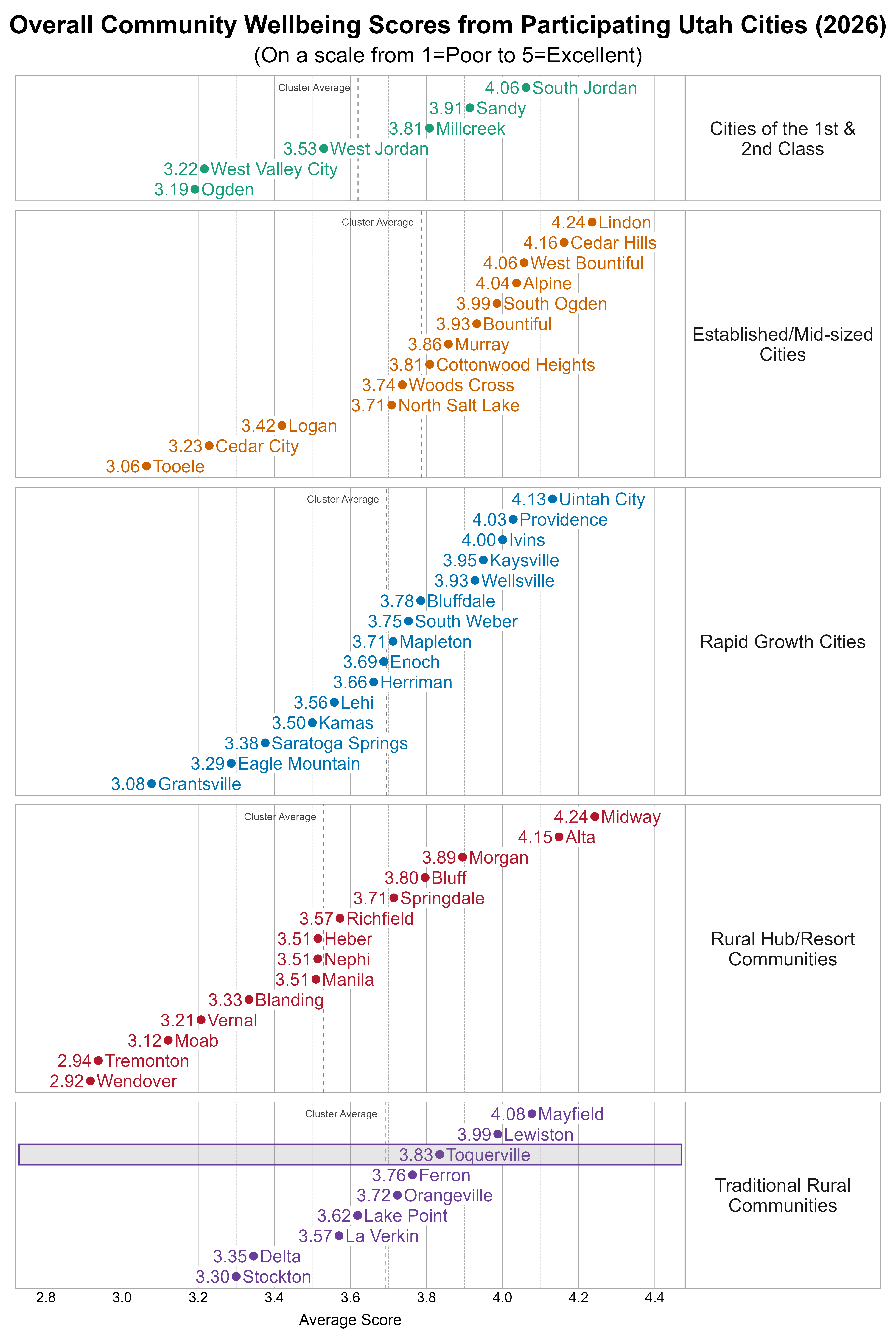 Dot Plot. Title: Overall Community Wellbeing Scores from Participating Utah Cities (2026). Subtitle: (On a scale from 1=Poor to 5=Excellent). Data — Group: Cities of the 1st & 2nd Class — Ogden Average Score 3.19; West Valley City Average Score 3.22; West Jordan Average Score 3.53; Millcreek Average Score 3.81; Sandy Average Score 3.91; South Jordan Average Score 4.06; Group: Established/Mid-sized Cities — Tooele Average Score 3.06; Cedar City Average Score 3.23; Logan Average Score 3.42; North Salt Lake Average Score 3.71; Woods Cross Average Score 3.74; Cottonwood Heights Average Score 3.81; Murray Average Score 3.86; Bountiful Average Score 3.93; South Ogden Average Score 3.99; Alpine Average Score 4.04; West Bountiful Average Score 4.06; Cedar Hills Average Score 4.16; Lindon Average Score 4.24; Group: Rapid Growth Cities — Grantsville Average Score 3.08; Eagle Mountain Average Score 3.29; Saratoga Springs Average Score 3.38; Kamas Average Score 3.50; Lehi Average Score 3.56; Herriman Average Score 3.66; Enoch Average Score 3.69; Mapleton Average Score 3.71; South Weber Average Score 3.75; Bluffdale Average Score 3.78; Wellsville Average Score 3.93; Kaysville Average Score 3.95; Ivins Average Score 4.00; Providence Average Score 4.03; Uintah City Average Score 4.13; Group: Rural Hub/Resort Communities — Wendover Average Score 2.92; Tremonton Average Score 2.94; Moab Average Score 3.12; Vernal Average Score 3.21; Blanding Average Score 3.33; Heber Average Score 3.51; Manila Average Score 3.51; Nephi Average Score 3.51; Richfield Average Score 3.57; Springdale Average Score 3.71; Bluff Average Score 3.80; Morgan Average Score 3.89; Alta Average Score 4.15; Midway Average Score 4.24; Group: Traditional Rural Communities — Stockton Average Score 3.30; Delta Average Score 3.35; La Verkin Average Score 3.57; Lake Point Average Score 3.62; Orangeville Average Score 3.72; Ferron Average Score 3.76; Toquerville Average Score 3.83; Lewiston Average Score 3.99; Mayfield Average Score 4.08