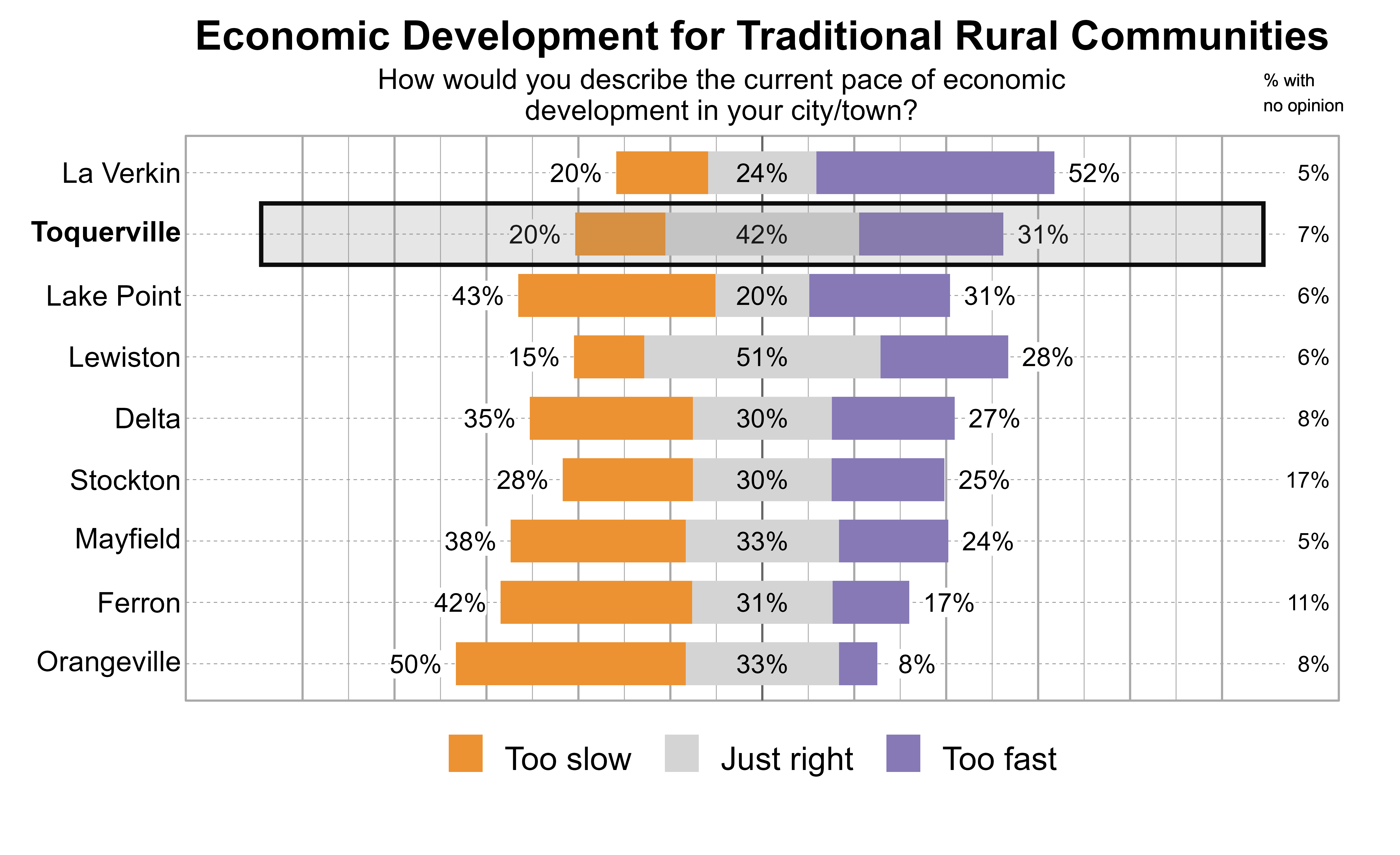 Likert Graph. Title: Economic Development for Traditional Rural Communities. Subtitle: How would you describe the current pace of economic development in your city/town? Data — City: La Verkin - 20% of respondents indicated that it was too slow, 24% just right, 52% too fast, and 5% had no opinion; City: Toquerville - 20% of respondents indicated that it was too slow, 42% just right, 31% too fast, and 7% had no opinion; City: Lake Point - 43% of respondents indicated that it was too slow, 20% just right, 31% too fast, and 6% had no opinion; City: Lewiston - 15% of respondents indicated that it was too slow, 51% just right, 28% too fast, and 6% had no opinion; City: Delta - 35% of respondents indicated that it was too slow, 30% just right, 27% too fast, and 8% had no opinion; City: Stockton - 28% of respondents indicated that it was too slow, 30% just right, 25% too fast, and 17% had no opinion; City: Mayfield - 38% of respondents indicated that it was too slow, 33% just right, 24% too fast, and 5% had no opinion; City: Ferron - 42% of respondents indicated that it was too slow, 31% just right, 17% too fast, and 11% had no opinion; City: Orangeville - 50% of respondents indicated that it was too slow, 33% just right, 8% too fast, and 8% had no opinion