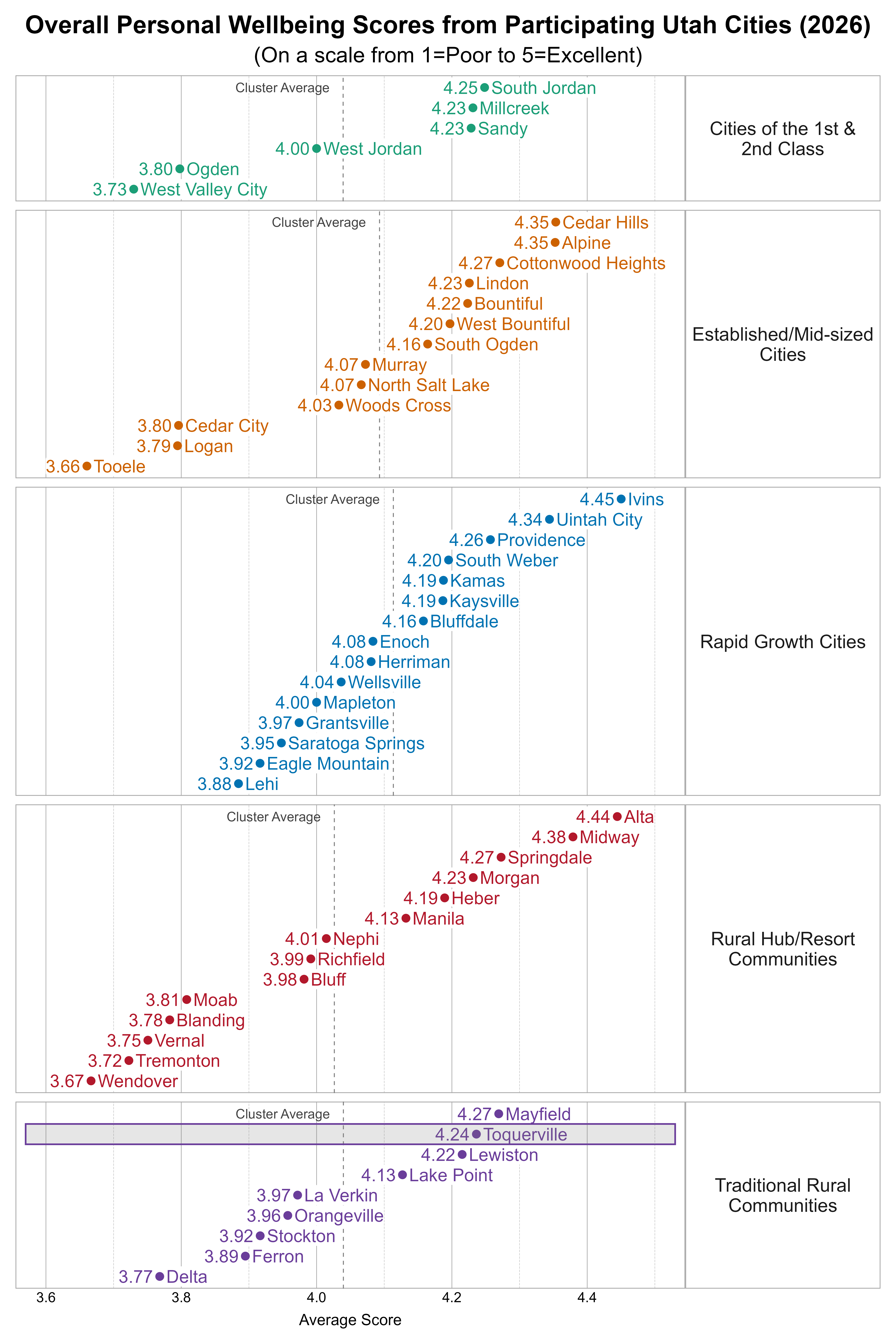 Dot Plot. Title: Overall Personal Wellbeing Scores from Participating Utah Cities (2026). Subtitle: (On a scale from 1=Poor to 5=Excellent). Data — Group: Cities of the 1st & 2nd Class — West Valley City Average Score 3.73; Ogden Average Score 3.80; West Jordan Average Score 4.00; Millcreek Average Score 4.23; Sandy Average Score 4.23; South Jordan Average Score 4.25; Group: Established/Mid-sized Cities — Tooele Average Score 3.66; Logan Average Score 3.79; Cedar City Average Score 3.80; Woods Cross Average Score 4.03; Murray Average Score 4.07; North Salt Lake Average Score 4.07; South Ogden Average Score 4.16; West Bountiful Average Score 4.20; Bountiful Average Score 4.22; Lindon Average Score 4.23; Cottonwood Heights Average Score 4.27; Alpine Average Score 4.35; Cedar Hills Average Score 4.35; Group: Rapid Growth Cities — Lehi Average Score 3.88; Eagle Mountain Average Score 3.92; Saratoga Springs Average Score 3.95; Grantsville Average Score 3.97; Mapleton Average Score 4.00; Wellsville Average Score 4.04; Enoch Average Score 4.08; Herriman Average Score 4.08; Bluffdale Average Score 4.16; Kamas Average Score 4.19; Kaysville Average Score 4.19; South Weber Average Score 4.20; Providence Average Score 4.26; Uintah City Average Score 4.34; Ivins Average Score 4.45; Group: Rural Hub/Resort Communities — Wendover Average Score 3.67; Tremonton Average Score 3.72; Vernal Average Score 3.75; Blanding Average Score 3.78; Moab Average Score 3.81; Bluff Average Score 3.98; Richfield Average Score 3.99; Nephi Average Score 4.01; Manila Average Score 4.13; Heber Average Score 4.19; Morgan Average Score 4.23; Springdale Average Score 4.27; Midway Average Score 4.38; Alta Average Score 4.44; Group: Traditional Rural Communities — Delta Average Score 3.77; Ferron Average Score 3.89; Stockton Average Score 3.92; Orangeville Average Score 3.96; La Verkin Average Score 3.97; Lake Point Average Score 4.13; Lewiston Average Score 4.22; Toquerville Average Score 4.24; Mayfield Average Score 4.27