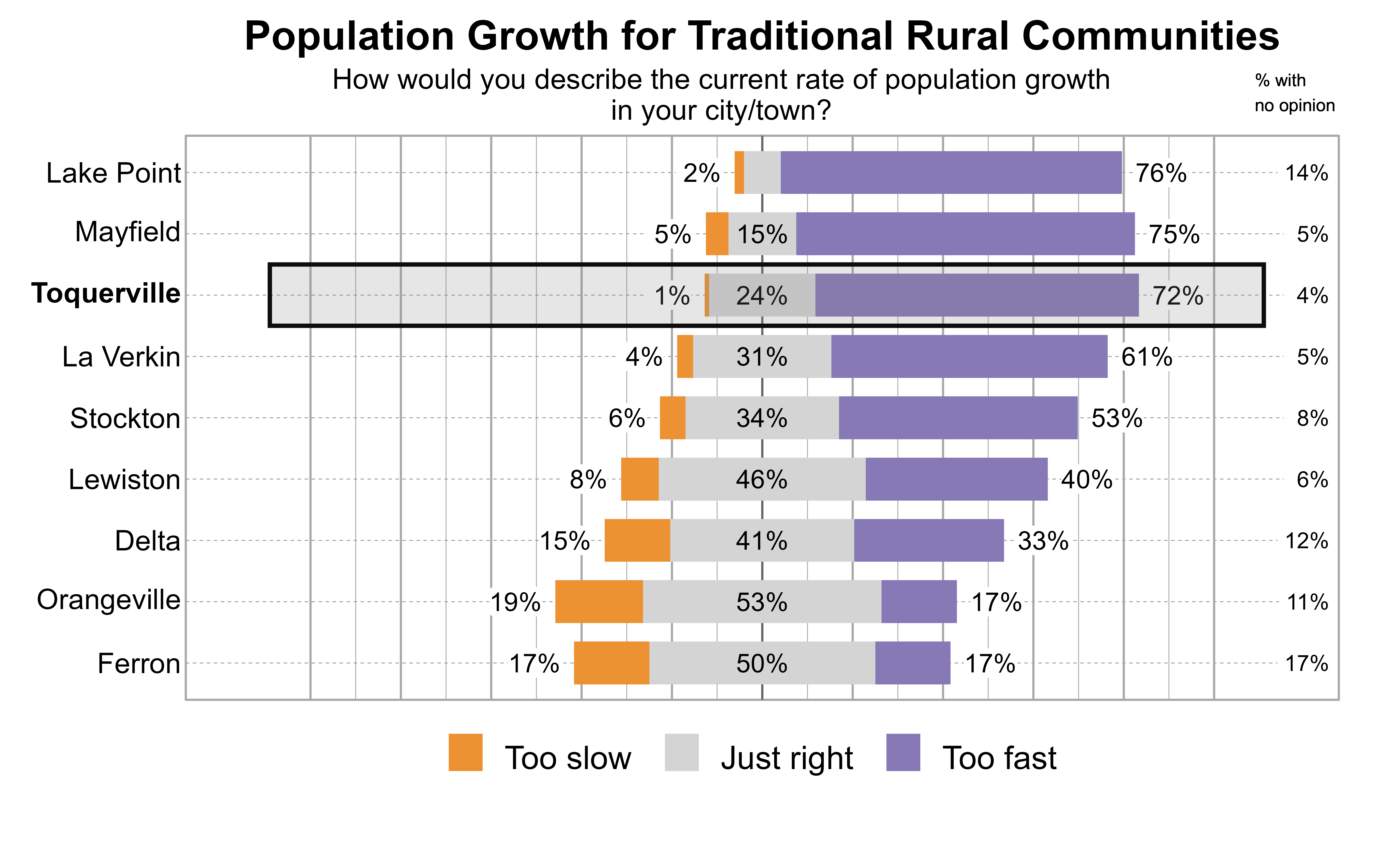 Likert Graph. Title: Population Growth for Traditional Rural Communities. Subtitle: How would you describe the current rate of population growth in your city/town? Data — City: Lake Point - 2% of respondents indicated that it was too slow, 8% just right, 76% too fast, and 14% had no opinion; City: Mayfield - 5% of respondents indicated that it was too slow, 15% just right, 75% too fast, and 5% had no opinion; City: Toquerville - 1% of respondents indicated that it was too slow, 24% just right, 72% too fast, and 4% had no opinion; City: La Verkin - 4% of respondents indicated that it was too slow, 31% just right, 61% too fast, and 5% had no opinion; City: Stockton - 6% of respondents indicated that it was too slow, 34% just right, 53% too fast, and 8% had no opinion; City: Lewiston - 8% of respondents indicated that it was too slow, 46% just right, 40% too fast, and 6% had no opinion; City: Delta - 15% of respondents indicated that it was too slow, 41% just right, 33% too fast, and 12% had no opinion; City: Orangeville - 19% of respondents indicated that it was too slow, 53% just right, 17% too fast, and 11% had no opinion; City: Ferron - 17% of respondents indicated that it was too slow, 50% just right, 17% too fast, and 17% had no opinion