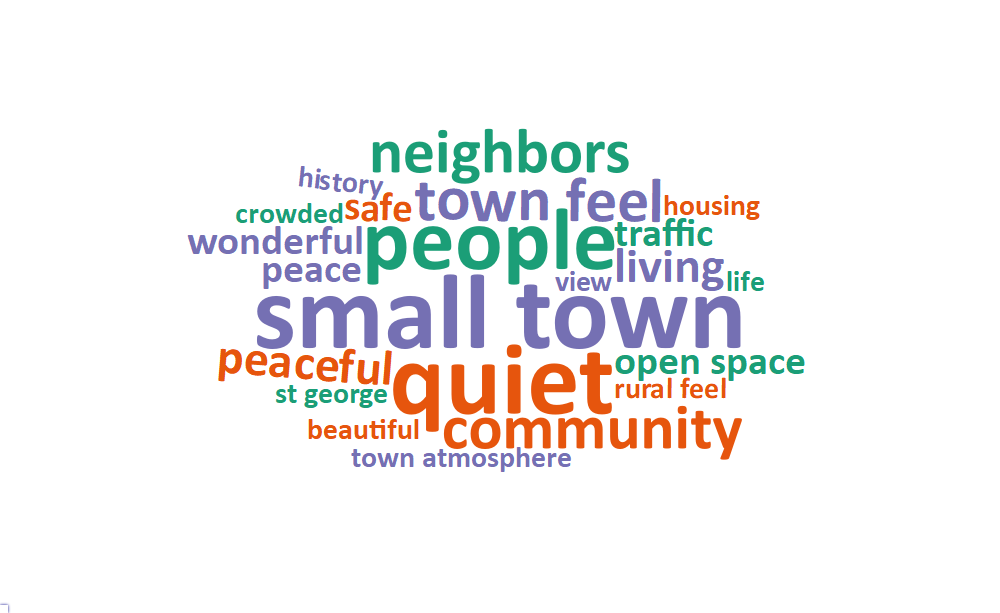 A word cloud of some of the most popular words and phrases about what people value living in Toquerville includes: small town, quiet, people, town feel, community, neighbors, living, peaceful, open space, peace, safe, traffic, and wonderful.