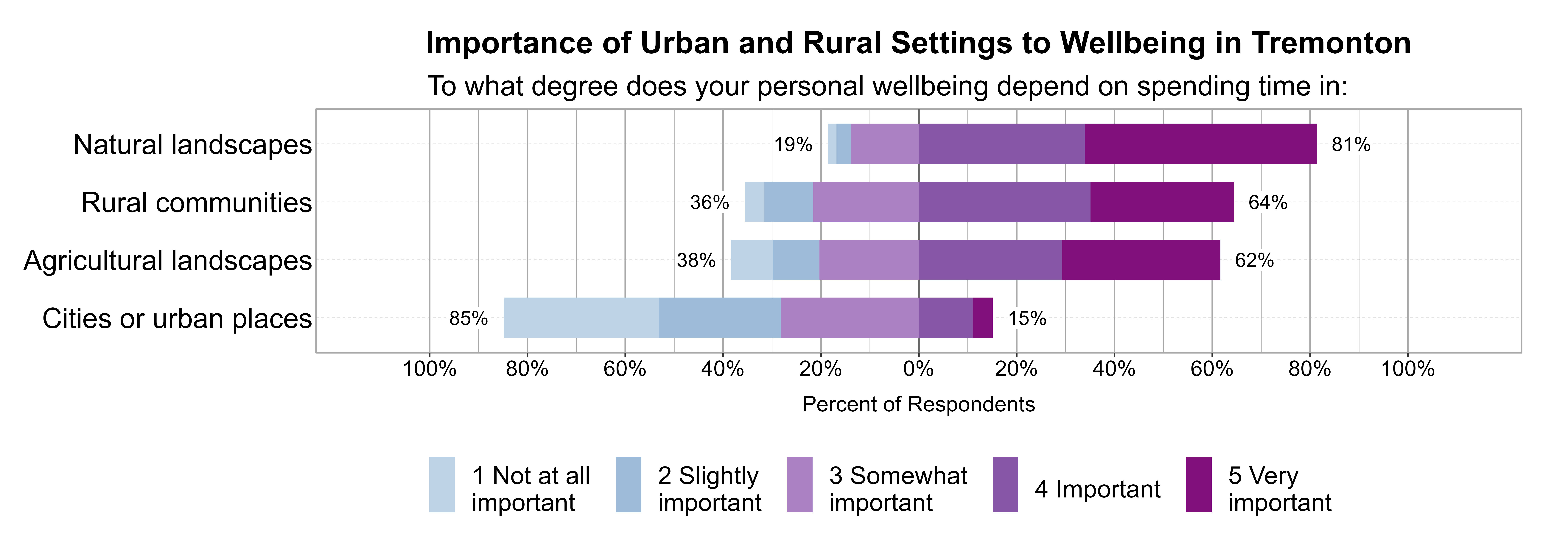 Likert Graph. Title: Importance of Urban and Rural Settings to Wellbeing in Tremonton. Subtitle: To what degree does your personal wellbeing depend on spending time in: Data — Category: Natural landscapes - 19% of respondents indicated it was 1 not at all, 2 slightly, or 3 somewhat important, while 81% of respondents indicated it was 4 important or 5 very important; Category: Rural communities - 36% of respondents indicated it was 1 not at all, 2 slightly, or 3 somewhat important, while 64% of respondents indicated it was 4 important or 5 very important; Category: Agricultural landscapes - 38% of respondents indicated it was 1 not at all, 2 slightly, or 3 somewhat important, while 62% of respondents indicated it was 4 important or 5 very important; Category: Cities or urban places - 85% of respondents indicated it was 1 not at all, 2 slightly, or 3 somewhat important, while 15% of respondents indicated it was 4 important or 5 very important