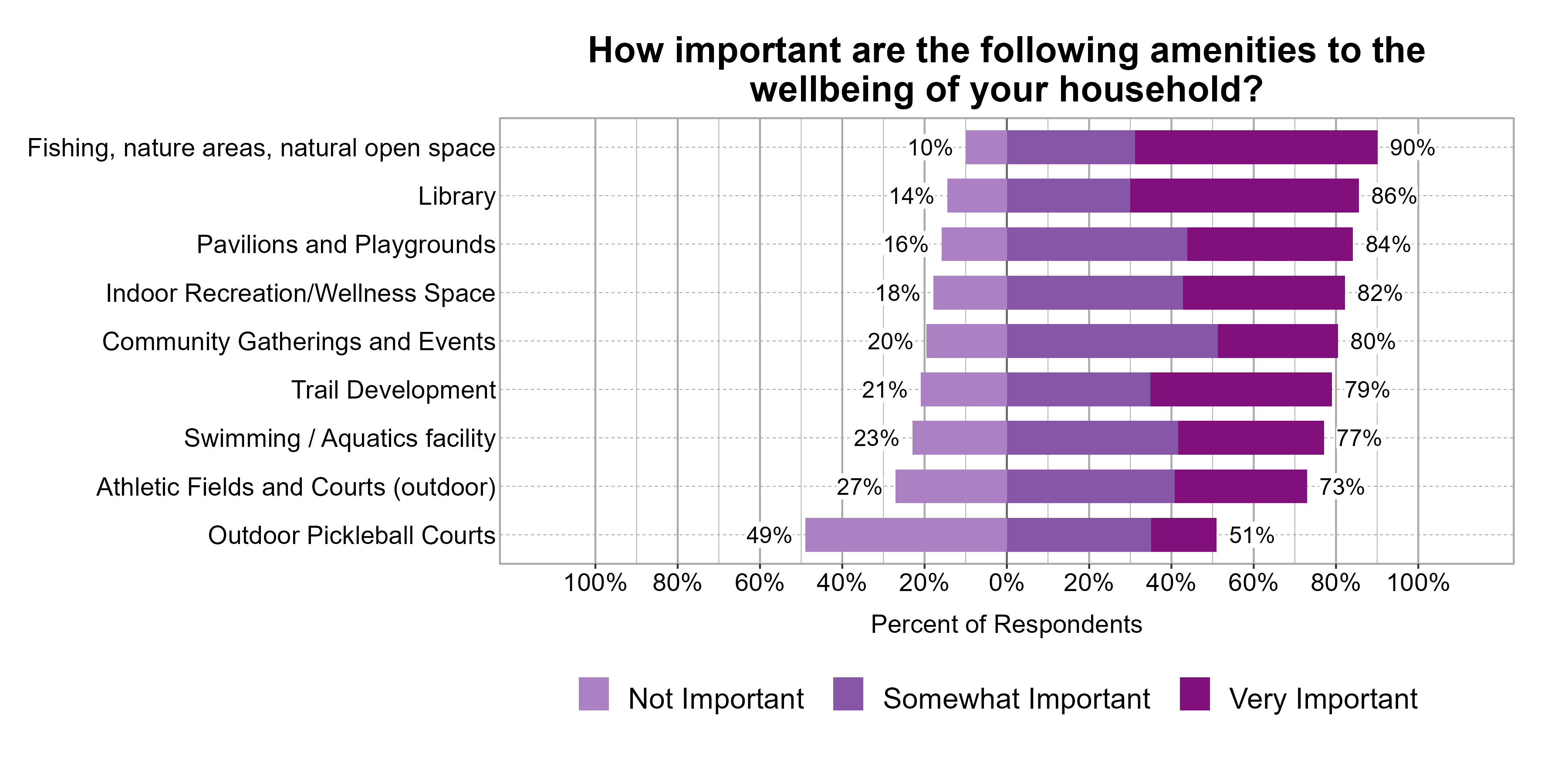 Likert Graph. Title: How important are the following amenities to the wellbeing of your household?. Data — Category: Athletic Fields and Courts (outdoor) - 27% of respondents indicated it was not important, while 73% of respondents indicated it was somewhat or very important; Category: Community Gatherings and Events - 20% of respondents indicated it was not important, while 80% of respondents indicated it was somewhat or very important; Category: Fishing, nature areas, natural open space - 10% of respondents indicated it was not important, while 90% of respondents indicated it was somewhat or very important; Category: Indoor Recreation/Wellness Space - 18% of respondents indicated it was not important, while 82% of respondents indicated it was somewhat or very important; Category: Library - 14% of respondents indicated it was not important, while 86% of respondents indicated it was somewhat or very important; Category: Outdoor Pickleball Courts - 49% of respondents indicated it was not important, while 51% of respondents indicated it was somewhat or very important; Category: Pavilions and Playgrounds - 16% of respondents indicated it was not important, while 84% of respondents indicated it was somewhat or very important; Category: Swimming / Aquatics facility - 23% of respondents indicated it was not important, while 77% of respondents indicated it was somewhat or very important; Category: Trail Development - 21% of respondents indicated it was not important, while 79% of respondents indicated it was somewhat or very important