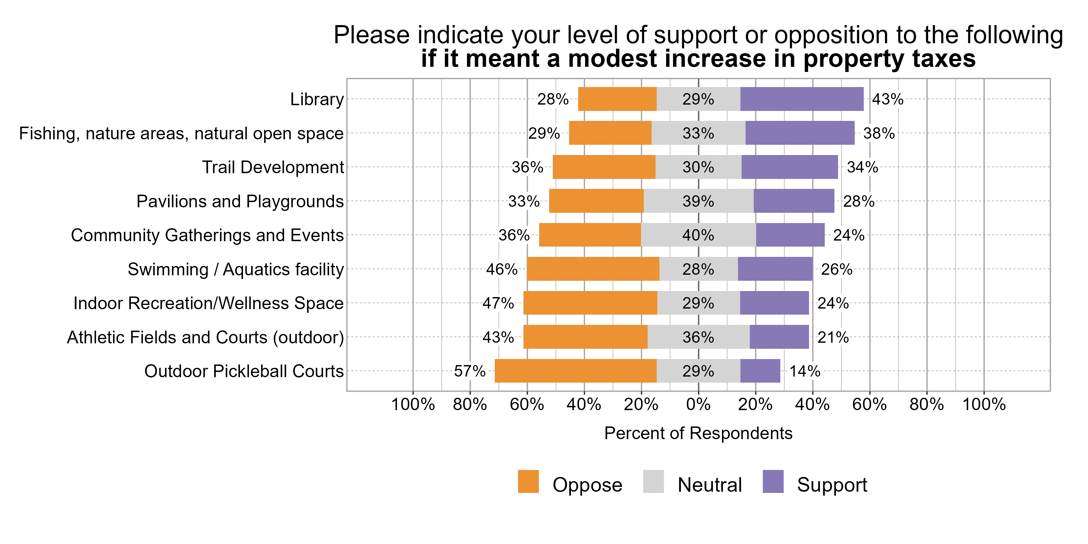 Likert Graph. Title: Please indicate your level of support or opposition to the following if it meant a modest increase in property taxes. Data — Category: Athletic Fields and Courts (outdoor) - 43% of respondents opposed it, 36% were neutral, and 21% of respondents supported it; Category: Community Gatherings and Events - 36% of respondents opposed it, 40% were neutral, and 24% of respondents supported it; Category: Fishing, nature areas, natural open space - 29% of respondents opposed it, 33% were neutral, and 38% of respondents supported it; Category: Indoor Recreation/Wellness Space - 47% of respondents opposed it, 29% were neutral, and 24% of respondents supported it; Category: Library - 28% of respondents opposed it, 29% were neutral, and 43% of respondents supported it; Category: Outdoor Pickleball Courts - 57% of respondents opposed it, 29% were neutral, and 14% of respondents supported it; Category: Pavilions and Playgrounds - 33% of respondents opposed it, 39% were neutral, and 28% of respondents supported it; Category: Swimming / Aquatics facility - 46% of respondents opposed it, 28% were neutral, and 26% of respondents supported it; Category: Trail Development - 36% of respondents opposed it, 30% were neutral, and 34% of respondents supported it