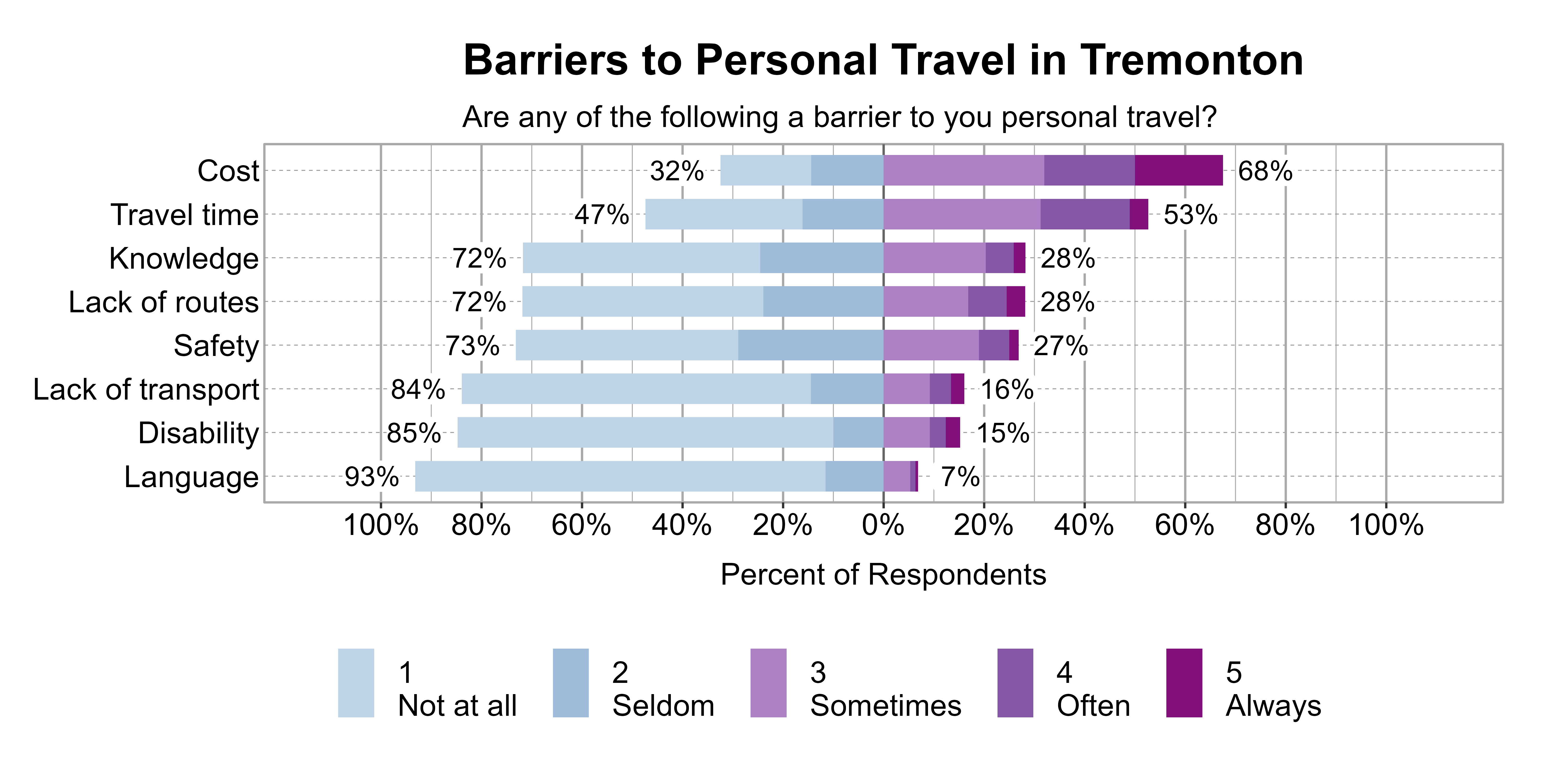 Likert Graph. Title: Barriers to Personal Travel in Tremonton. Subtitle: Are any of the following a barrier to you personal travel? Data — Category: Cost - 32% of respondents indicated it was not a barrier or seldom a barrier, while 68% of respondents indicated it was sometimes, often, or always a barrier; Category: Travel time - 47% of respondents indicated it was not a barrier or seldom a barrier, while 53% of respondents indicated it was sometimes, often, or always a barrier; Category: Knowledge - 72% of respondents indicated it was not a barrier or seldom a barrier, while 28% of respondents indicated it was sometimes, often, or always a barrier; Category: Lack of routes - 72% of respondents indicated it was not a barrier or seldom a barrier, while 28% of respondents indicated it was sometimes, often, or always a barrier; Category: Safety - 73% of respondents indicated it was not a barrier or seldom a barrier, while 27% of respondents indicated it was sometimes, often, or always a barrier; Category: Lack of transport - 84% of respondents indicated it was not a barrier or seldom a barrier, while 16% of respondents indicated it was sometimes, often, or always a barrier; Category: Disability - 85% of respondents indicated it was not a barrier or seldom a barrier, while 15% of respondents indicated it was sometimes, often, or always a barrier; Category: Language - 93% of respondents indicated it was not a barrier or seldom a barrier, while 7% of respondents indicated it was sometimes, often, or always a barrier
