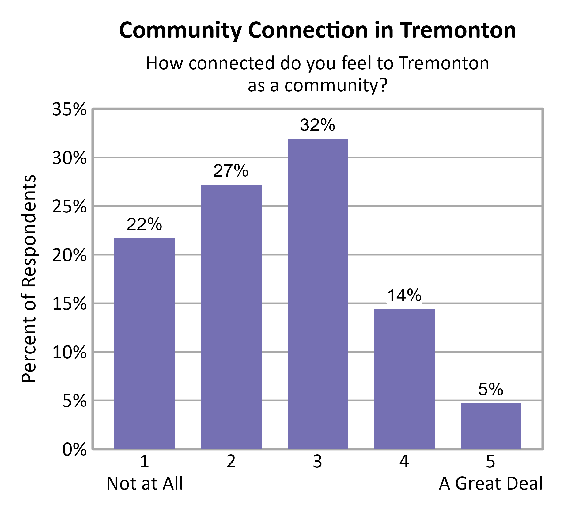 Bar Chart. Title: Community Connection in Tremonton. Subtitle: How connected do you feel to Tremonton as a community? Data — 1 Not at All: 22% of respondents; 2: 27% of respondents; 3: 32% of respondents; 4: 14% of respondents; 5 A Great Deal: 5% of respondents