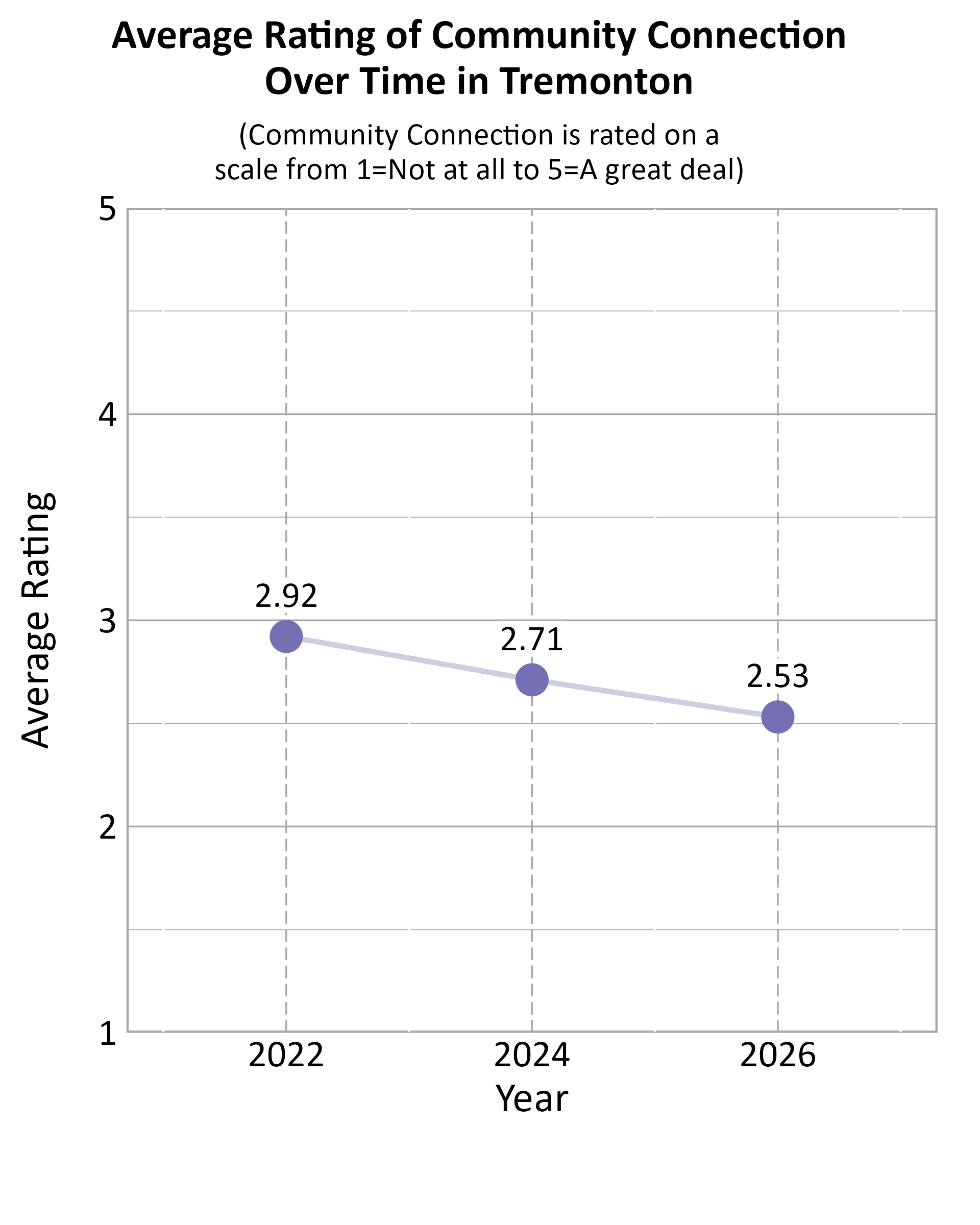 Dot Plot. Title: Average Rating of Community Connection Over Time in Tremonton. Subtitle: (Community Connection is rated on a scale from 1=Not at all to 5=A great deal) Data — 2022: 2.92; 2024: 2.71; 2026: 2.53