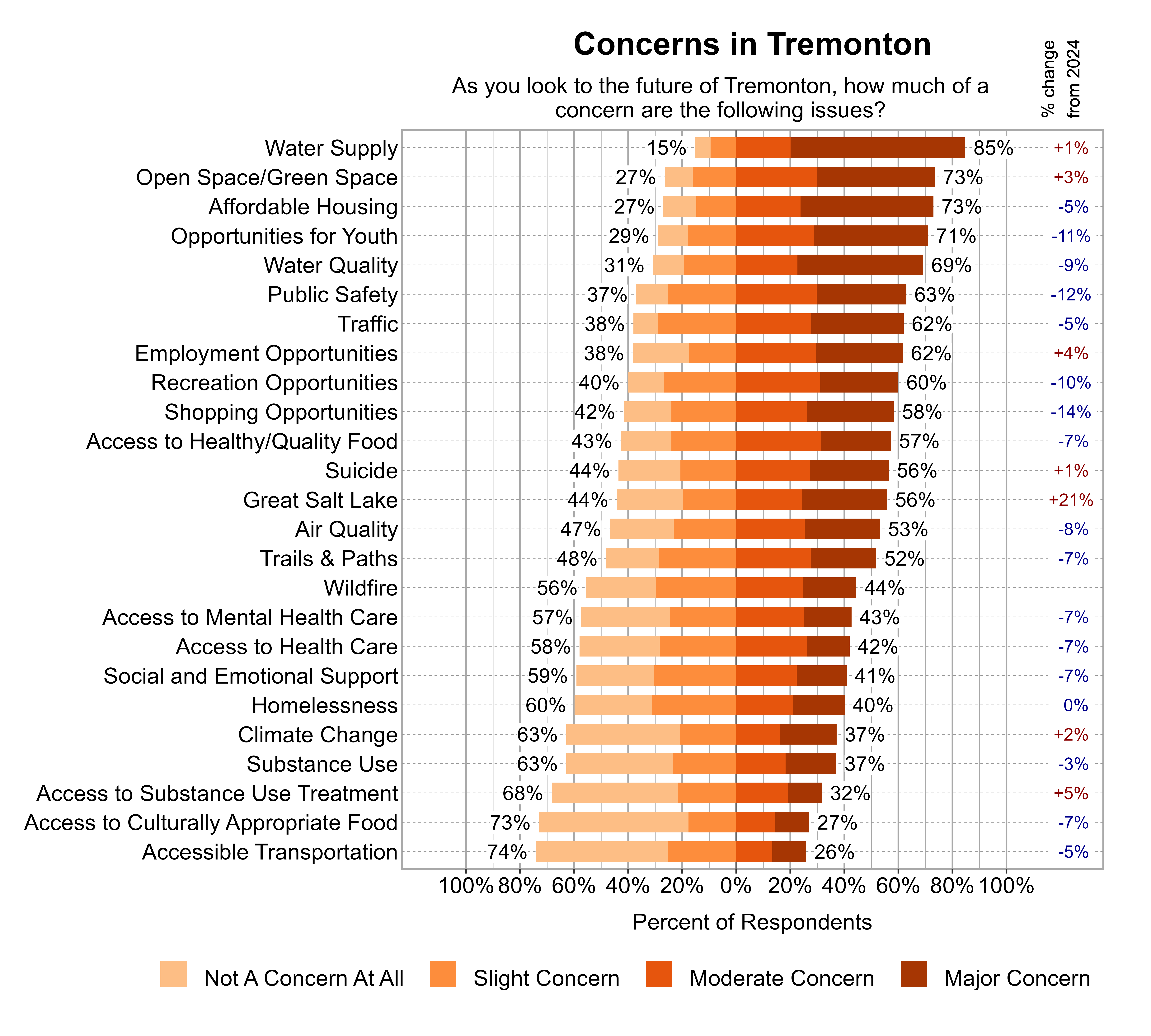 Likert Graph. Title: Concerns in Tremonton. Subtitle: As you look to the future of Tremonton, how much of a concern are the following issues? Data — Category: Water Supply - 15% of respondents indicated not a concern at all or slight concern while 85% of respondents indicated a moderate or major concern; Category: Affordable Housing - 27% of respondents indicated not a concern at all or slight concern while 73% of respondents indicated a moderate or major concern; Category: Open Space/Green Space - 27% of respondents indicated not a concern at all or slight concern while 73% of respondents indicated a moderate or major concern; Category: Opportunities for Youth - 29% of respondents indicated not a concern at all or slight concern while 71% of respondents indicated a moderate or major concern; Category: Water Quality - 31% of respondents indicated not a concern at all or slight concern while 69% of respondents indicated a moderate or major concern; Category: Public Safety - 37% of respondents indicated not a concern at all or slight concern while 63% of respondents indicated a moderate or major concern; Category: Employment Opportunities - 38% of respondents indicated not a concern at all or slight concern while 62% of respondents indicated a moderate or major concern; Category: Traffic - 38% of respondents indicated not a concern at all or slight concern while 62% of respondents indicated a moderate or major concern; Category: Recreation Opportunities - 40% of respondents indicated not a concern at all or slight concern while 60% of respondents indicated a moderate or major concern; Category: Shopping Opportunities - 42% of respondents indicated not a concern at all or slight concern while 58% of respondents indicated a moderate or major concern; Category: Access to Healthy/Quality Food - 43% of respondents indicated not a concern at all or slight concern while 57% of respondents indicated a moderate or major concern; Category: Great Salt Lake - 44% of respondents indicated not a concern at all or slight concern while 56% of respondents indicated a moderate or major concern; Category: Suicide - 44% of respondents indicated not a concern at all or slight concern while 56% of respondents indicated a moderate or major concern; Category: Air Quality - 47% of respondents indicated not a concern at all or slight concern while 53% of respondents indicated a moderate or major concern; Category: Trails & Paths - 48% of respondents indicated not a concern at all or slight concern while 52% of respondents indicated a moderate or major concern; Category: Wildfire - 56% of respondents indicated not a concern at all or slight concern while 44% of respondents indicated a moderate or major concern; Category: Access to Mental Health Care - 57% of respondents indicated not a concern at all or slight concern while 43% of respondents indicated a moderate or major concern; Category: Access to Health Care - 58% of respondents indicated not a concern at all or slight concern while 42% of respondents indicated a moderate or major concern; Category: Social and Emotional Support - 59% of respondents indicated not a concern at all or slight concern while 41% of respondents indicated a moderate or major concern; Category: Homelessness - 60% of respondents indicated not a concern at all or slight concern while 40% of respondents indicated a moderate or major concern; Category: Climate Change - 63% of respondents indicated not a concern at all or slight concern while 37% of respondents indicated a moderate or major concern; Category: Substance Use - 63% of respondents indicated not a concern at all or slight concern while 37% of respondents indicated a moderate or major concern; Category: Access to Substance Use Treatment - 68% of respondents indicated not a concern at all or slight concern while 32% of respondents indicated a moderate or major concern; Category: Access to Culturally Appropriate Food - 73% of respondents indicated not a concern at all or slight concern while 27% of respondents indicated a moderate or major concern; Category: Accessible Transportation - 74% of respondents indicated not a concern at all or slight concern while 26% of respondents indicated a moderate or major concern