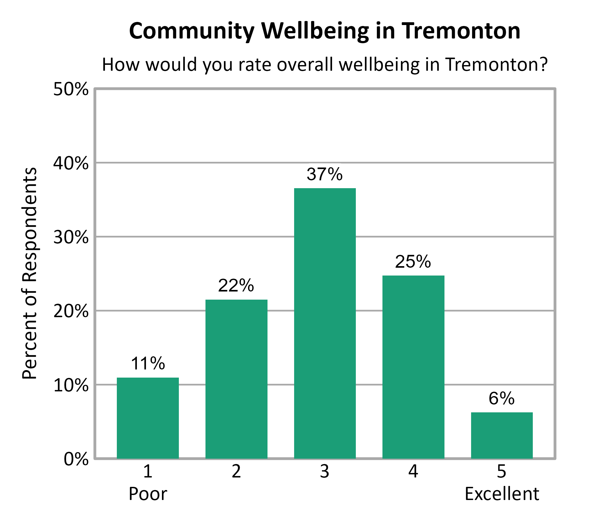 Bar Chart. Title: Community Wellbeing in Tremonton. Subtitle: How would you rate overall wellbeing in Tremonton? Data — 1 Poor: 11% of respondents; 2: 22% of respondents; 3: 37% of respondents; 4: 25% of respondents; 5 Excellent: 6% of respondents