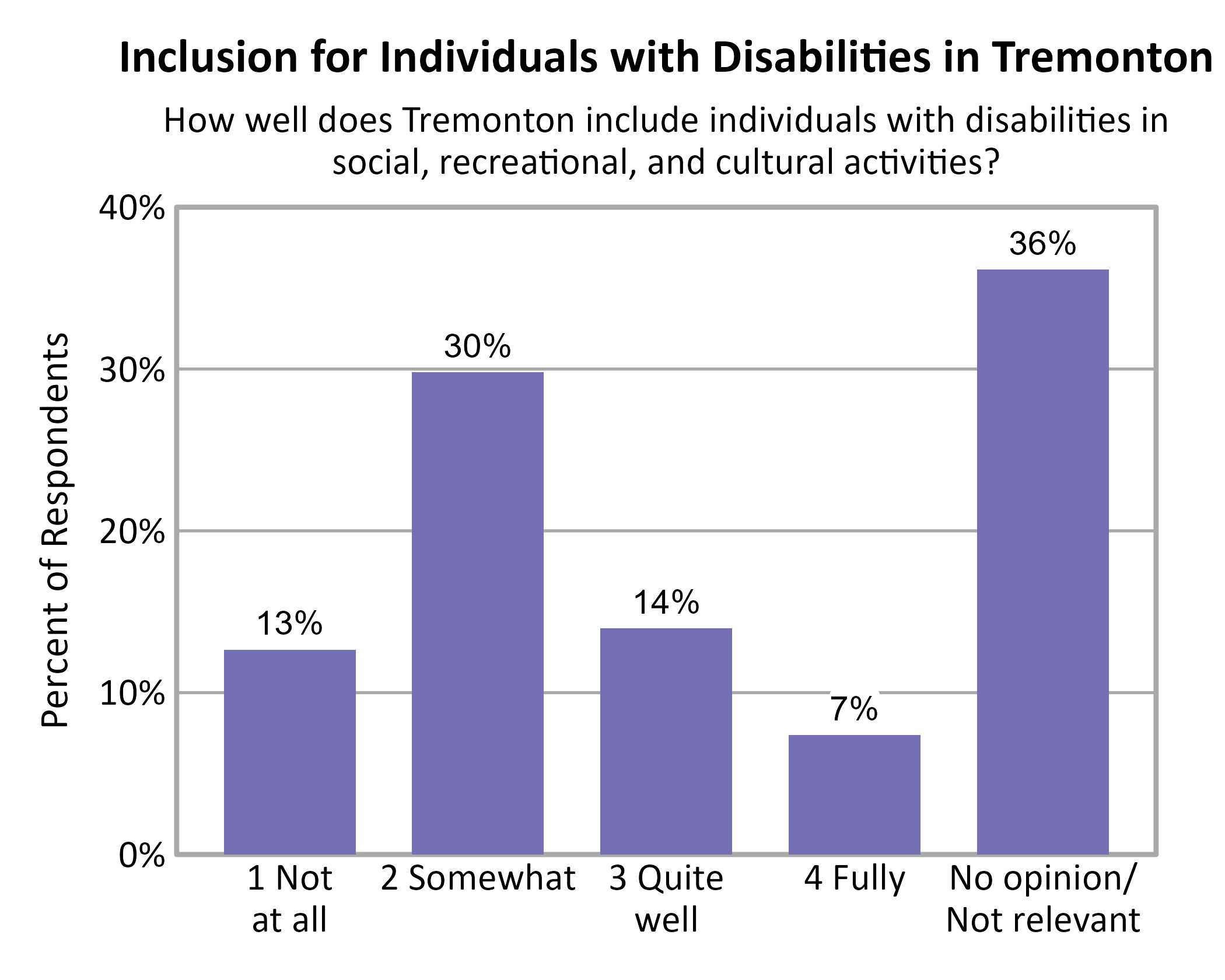 Bar Chart. Title: Inclusion for Individuals with Disabilities in Tremonton. Subtitle: How well does Tremonton include individuals with disabilities in social, recreational, and cultural activities? Data — 1 Not at all: 13% of respondents; 2 Somewhat: 30% of respondents; 3 Quite well: 14% of respondents; 4 Fully: 7% of respondents; No opinion/ Not relevant: 36% of respondents