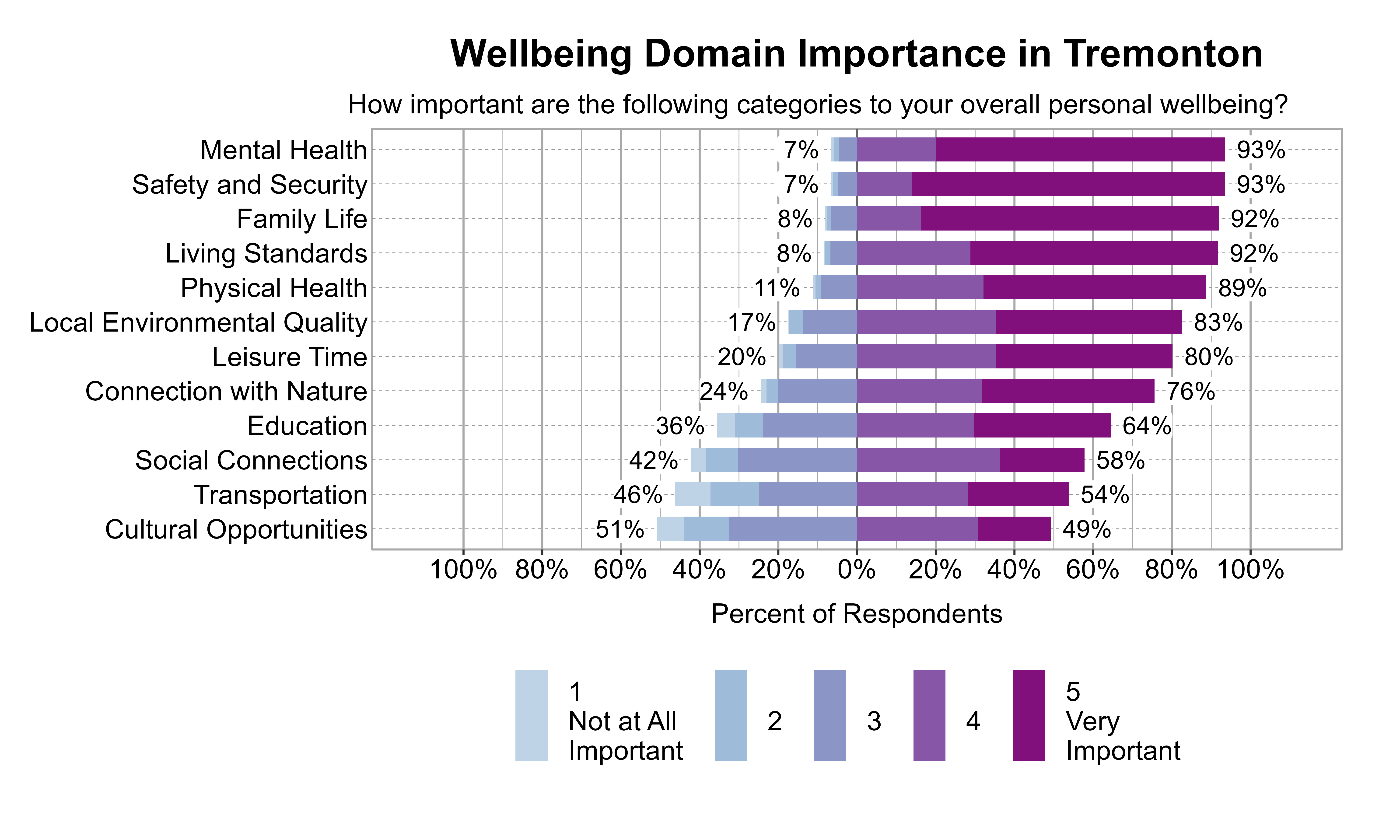 Likert Graph. Title: Wellbeing Domain Importance in Tremonton. Subtitle: How important are the following categories to your overall personal wellbeing? Data — Category: Mental Health - 7% of respondents rated it as 1 Not at all important, 2, or 3, while 93% rated it as 4 or 5 Very important; Category: Safety and Security - 7% of respondents rated it as 1 Not at all important, 2, or 3, while 93% rated it as 4 or 5 Very important; Category: Family Life - 8% of respondents rated it as 1 Not at all important, 2, or 3, while 92% rated it as 4 or 5 Very important; Category: Living Standards - 8% of respondents rated it as 1 Not at all important, 2, or 3, while 92% rated it as 4 or 5 Very important; Category: Physical Health -11% of respondents rated it as 1 Not at all important, 2, or 3, while 89% rated it as 4 or 5 Very important; Category: Local Environmental Quality -17% of respondents rated it as 1 Not at all important, 2, or 3, while 83% rated it as 4 or 5 Very important; Category: Leisure Time -20% of respondents rated it as 1 Not at all important, 2, or 3, while 80% rated it as 4 or 5 Very important; Category: Connection with Nature -24% of respondents rated it as 1 Not at all important, 2, or 3, while 76% rated it as 4 or 5 Very important; Category: Education -36% of respondents rated it as 1 Not at all important, 2, or 3, while 64% rated it as 4 or 5 Very important; Category: Social Connections -42% of respondents rated it as 1 Not at all important, 2, or 3, while 58% rated it as 4 or 5 Very important; Category: Transportation -46% of respondents rated it as 1 Not at all important, 2, or 3, while 54% rated it as 4 or 5 Very important; Category: Cultural Opportunities -51% of respondents rated it as 1 Not at all important, 2, or 3, while 49% rated it as 4 or 5 Very important
