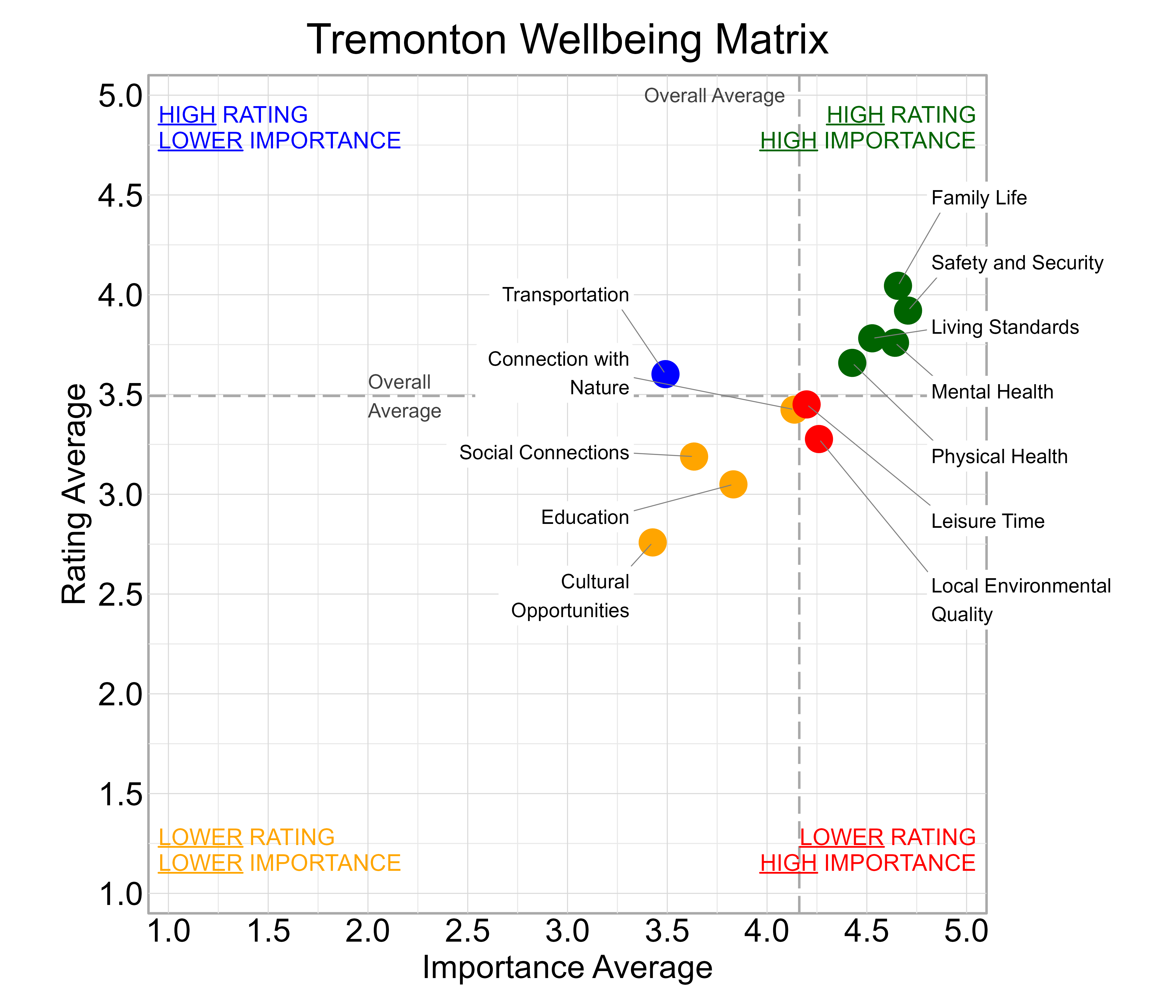 Scatterplot. Title: Tremonton Wellbeing Matrix. Subtitle: Domains are classified into four quadrants depending on their average rating and average importance as compared to the average of all the average domain ratings and the average domain importance ratings. Data — High rating, high importance (green quadrant) domains include: Family Life, Living Standards, Mental Health, Physical Health, and Safety and Security; High rating, lower importance (blue quadrant) domains include: Transportation; Lower rating, lower importance (yellow quadrant) domains include: Connection with Nature, Cultural Opportunities, Education, and Social Connections; Lower rating, high importance (red quadrant) domains include: Leisure Time and Local Environmental Quality
