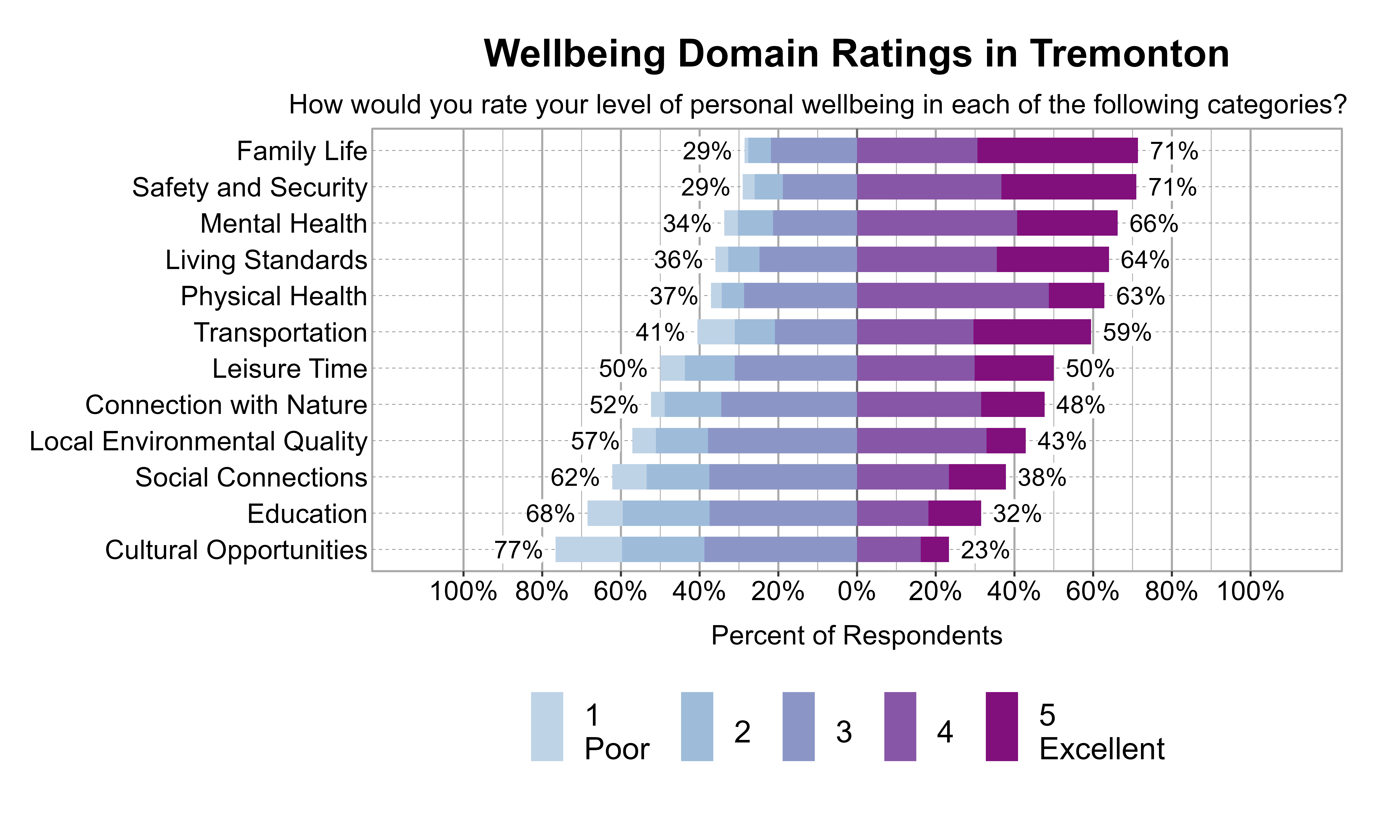 Likert Graph. Title: Wellbeing Domain Ratings in Tremonton. Subtitle: How would you rate your level of personal wellbeing in each of the following categories? Data — Category: Family Life - 29% of respondents rated it as 1 Poor, 2, or 3 while  71% rated it as 4, or 5 Excellent; Category: Safety and Security - 29% of respondents rated it as 1 Poor, 2, or 3 while  71% rated it as 4, or 5 Excellent; Category: Mental Health - 34% of respondents rated it as 1 Poor, 2, or 3 while  66% rated it as 4, or 5 Excellent; Category: Living Standards - 36% of respondents rated it as 1 Poor, 2, or 3 while  64% rated it as 4, or 5 Excellent; Category: Physical Health - 37% of respondents rated it as 1 Poor, 2, or 3 while  63% rated it as 4, or 5 Excellent; Category: Transportation - 41% of respondents rated it as 1 Poor, 2, or 3 while  59% rated it as 4, or 5 Excellent; Category: Leisure Time - 50% of respondents rated it as 1 Poor, 2, or 3 while  50% rated it as 4, or 5 Excellent; Category: Connection with Nature - 52% of respondents rated it as 1 Poor, 2, or 3 while  48% rated it as 4, or 5 Excellent; Category: Local Environmental Quality - 57% of respondents rated it as 1 Poor, 2, or 3 while  43% rated it as 4, or 5 Excellent; Category: Social Connections - 62% of respondents rated it as 1 Poor, 2, or 3 while  38% rated it as 4, or 5 Excellent; Category: Education - 68% of respondents rated it as 1 Poor, 2, or 3 while  32% rated it as 4, or 5 Excellent; Category: Cultural Opportunities - 77% of respondents rated it as 1 Poor, 2, or 3 while  23% rated it as 4, or 5 Excellent