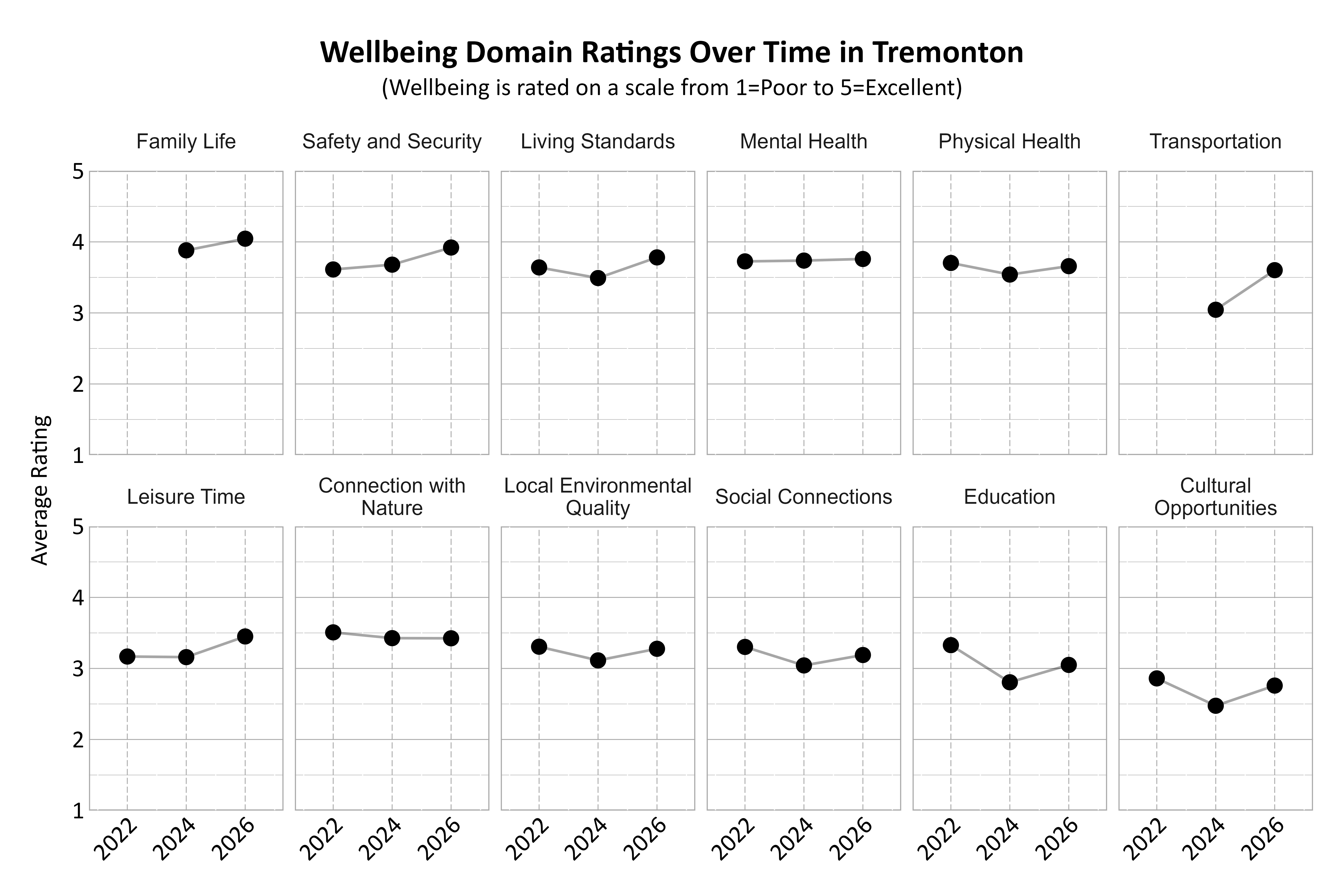 Dot Plot. Title: Wellbeing Domain Ratings Over Time in Tremonton. Subtitle: (Wellbeing is rated on a scale from 1=Poor to 5=Excellent) Data — Connection with Nature 2022: 3.51; Connection with Nature 2024: 3.43; Connection with Nature 2026: 3.42; Cultural Opportunities 2022: 2.86; Cultural Opportunities 2024: 2.47; Cultural Opportunities 2026: 2.76; Education 2022: 3.33; Education 2024: 2.81; Education 2026: 3.05; Family Life 2024: 3.88; Family Life 2026: 4.04; Leisure Time 2022: 3.17; Leisure Time 2024: 3.16; Leisure Time 2026: 3.45; Living Standards 2022: 3.64; Living Standards 2024: 3.49; Living Standards 2026: 3.78; Local Environmental Quality 2022: 3.31; Local Environmental Quality 2024: 3.11; Local Environmental Quality 2026: 3.28; Mental Health 2022: 3.73; Mental Health 2024: 3.74; Mental Health 2026: 3.76; Physical Health 2022: 3.70; Physical Health 2024: 3.54; Physical Health 2026: 3.66; Safety and Security 2022: 3.61; Safety and Security 2024: 3.68; Safety and Security 2026: 3.92; Social Connections 2022: 3.30; Social Connections 2024: 3.04; Social Connections 2026: 3.19; Transportation 2024: 3.04; Transportation 2026: 3.60