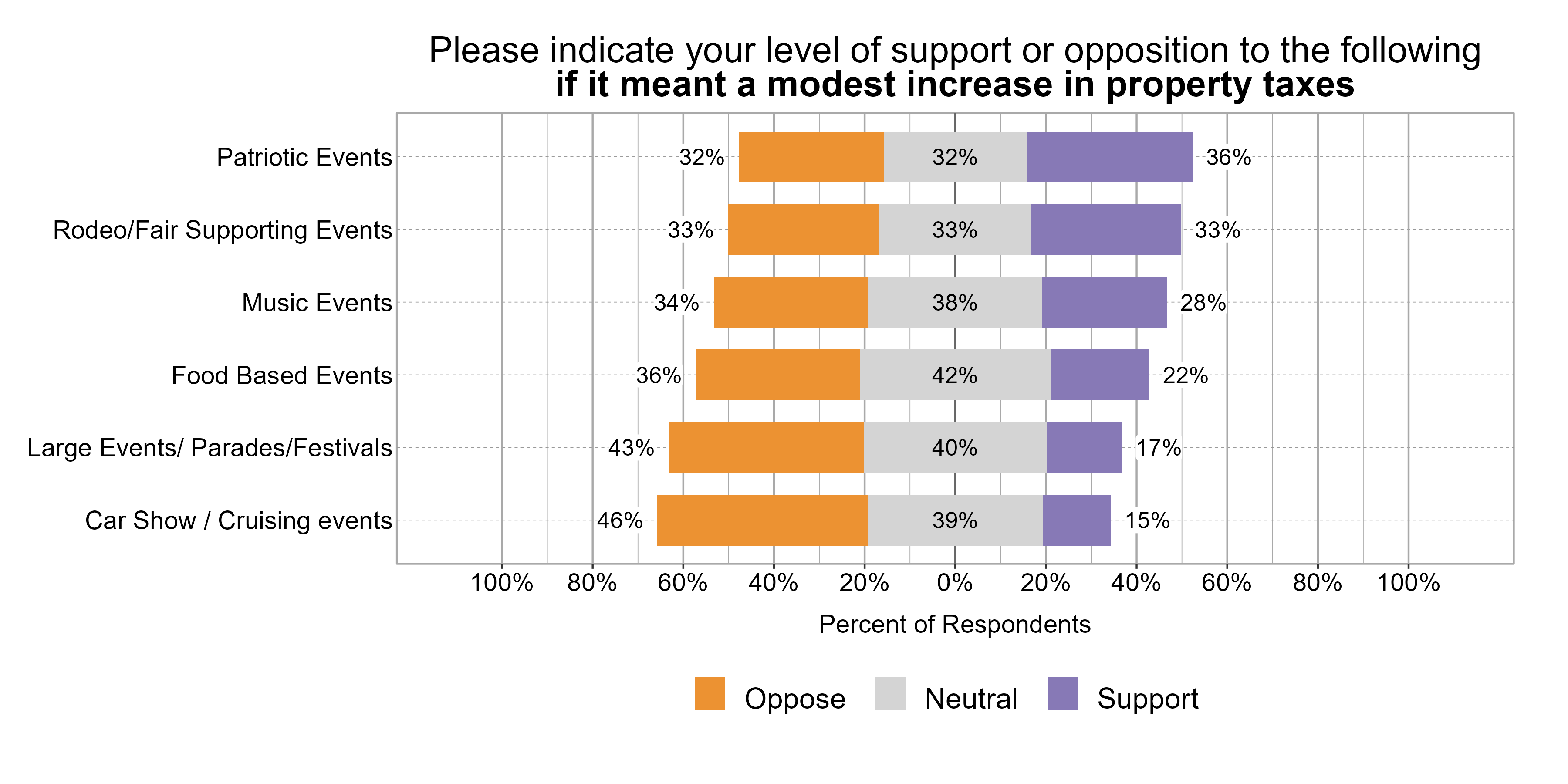 Likert Graph. Title: Please indicate your level of support or opposition to the following if it meant a modest increase in property taxes. Data — Category: Car Show / Cruising events - 46% of respondents opposed it, 39% were neutral, and 15% of respondents supported it; Category: Food Based Events - 36% of respondents opposed it, 42% were neutral, and 22% of respondents supported it; Category: Large Events/ Parades/Festivals - 43% of respondents opposed it, 40% were neutral, and 17% of respondents supported it; Category: Music Events - 34% of respondents opposed it, 38% were neutral, and 28% of respondents supported it; Category: Patriotic Events - 32% of respondents opposed it, 32% were neutral, and 36% of respondents supported it; Category: Rodeo/Fair Supporting Events - 33% of respondents opposed it, 33% were neutral, and 33% of respondents supported it