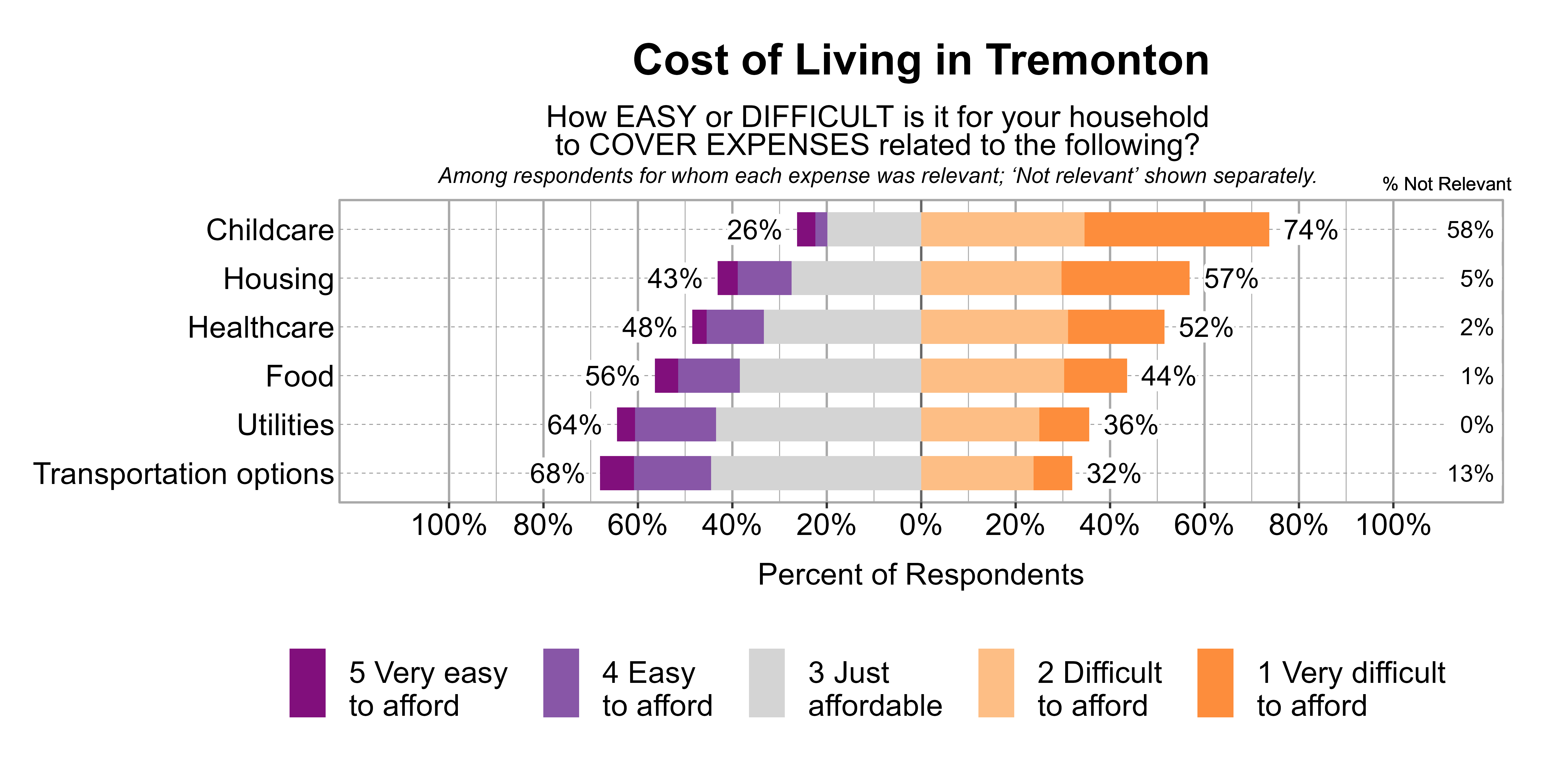 Likert Graph. Title: Cost of Living in Tremonton. Subtitle: How EASY or DIFFICULT is it for your household to COVER EXPENSES related to the following? Among respondents for whom each expense was relevant; 'Not relevant' shown separately. Data — Category: Childcare - 58% said it was not relevant. Of those that found it relevant, 74% of respondents indicated that it was difficult or very difficult to afford, while 26% indicated that it was just affordable, easy, or very easy to afford; Category: Housing - 5% said it was not relevant. Of those that found it relevant, 57% of respondents indicated that it was difficult or very difficult to afford, while 43% indicated that it was just affordable, easy, or very easy to afford; Category: Healthcare - 2% said it was not relevant. Of those that found it relevant, 52% of respondents indicated that it was difficult or very difficult to afford, while 48% indicated that it was just affordable, easy, or very easy to afford; Category: Food - 1% said it was not relevant. Of those that found it relevant, 44% of respondents indicated that it was difficult or very difficult to afford, while 56% indicated that it was just affordable, easy, or very easy to afford; Category: Utilities - 0% said it was not relevant. Of those that found it relevant, 36% of respondents indicated that it was difficult or very difficult to afford, while 64% indicated that it was just affordable, easy, or very easy to afford; Category: Transportation options - 13% said it was not relevant. Of those that found it relevant, 32% of respondents indicated that it was difficult or very difficult to afford, while 68% indicated that it was just affordable, easy, or very easy to afford