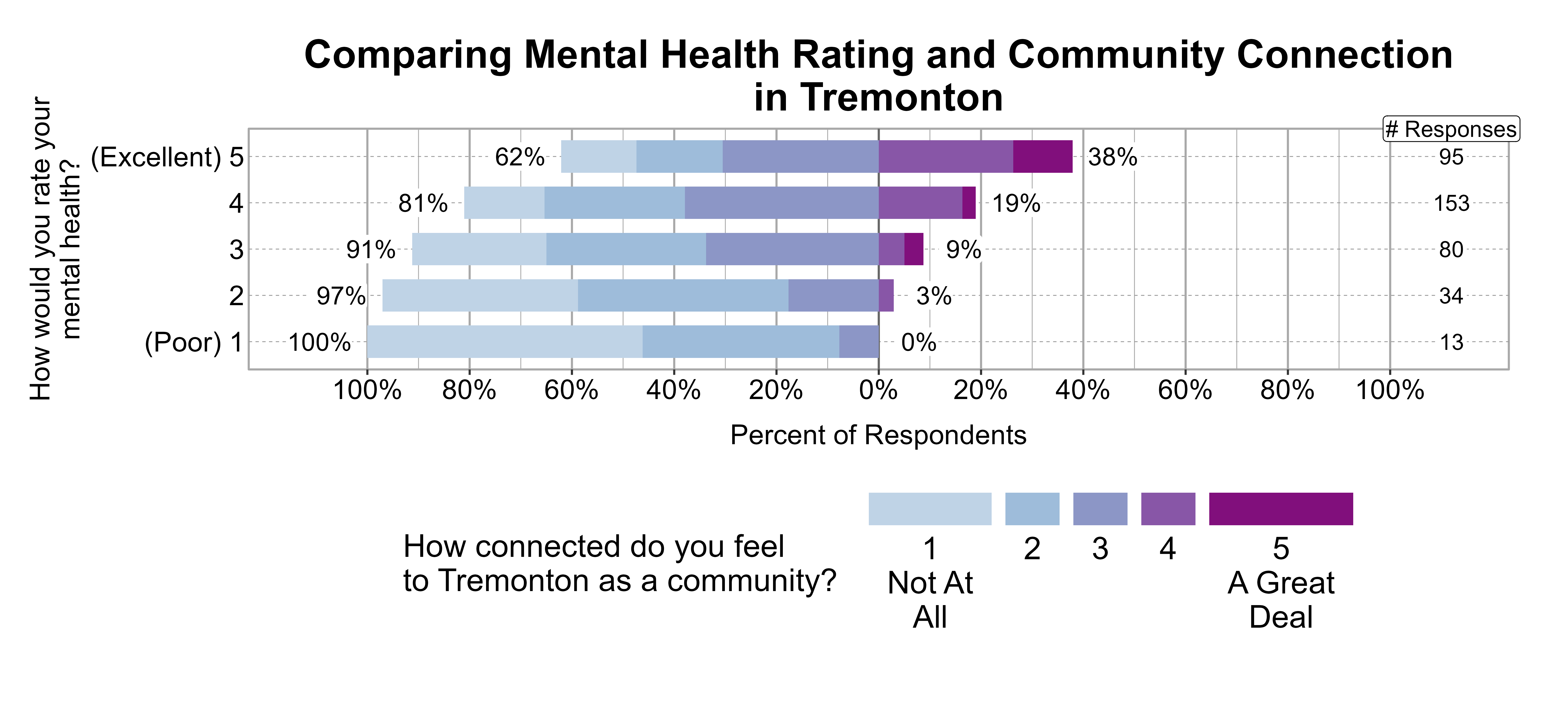 Likert Graph. Title: Comparing Mental Health Rating and Community Connection in Tremonton. Data — Of the 13 respondents that rate their mental health rating as a (Poor) 1, 100% indicate a community connection score of 1, 2, or 3 while 0% indicate a community connection score of 4 or 5; Of the 34 respondents that rate their mental health rating as a 2, 97% indicate a community connection score of 1, 2, or 3 while 3% indicate a community connection score of 4 or 5; Of the 80 respondents that rate their mental health rating as a 3, 91% indicate a community connection score of 1, 2, or 3 while 9% indicate a community connection score of 4 or 5; Of the 153 respondents that rate their mental health rating as a 4, 81% indicate a community connection score of 1, 2, or 3 while 19% indicate a community connection score of 4 or 5; Of the 95 respondents that rate their mental health rating as a (Excellent) 5, 62% indicate a community connection score of 1, 2, or 3 while 38% indicate a community connection score of 4 or 5