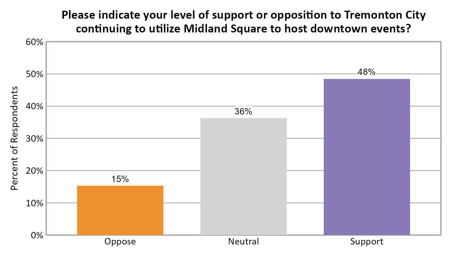Bar Chart. Title: Please indicate your level of support or opposition to Tremonton City continuing to utilize Midland Square to host down town events?. Data — Oppose: 15% of respondents; Neutral: 36% of respondents; Support: 48% of respondents