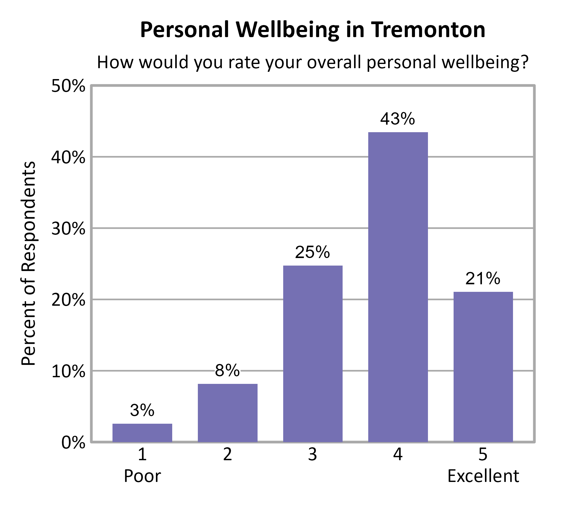 Bar Chart. Title: Personal Wellbeing in Tremonton. Subtitle: How would you rate your overall personal wellbeing? Data — 1 Poor: 3% of respondents; 2: 8% of respondents; 3: 25% of respondents; 4: 43% of respondents; 5 Excellent: 21% of respondents
