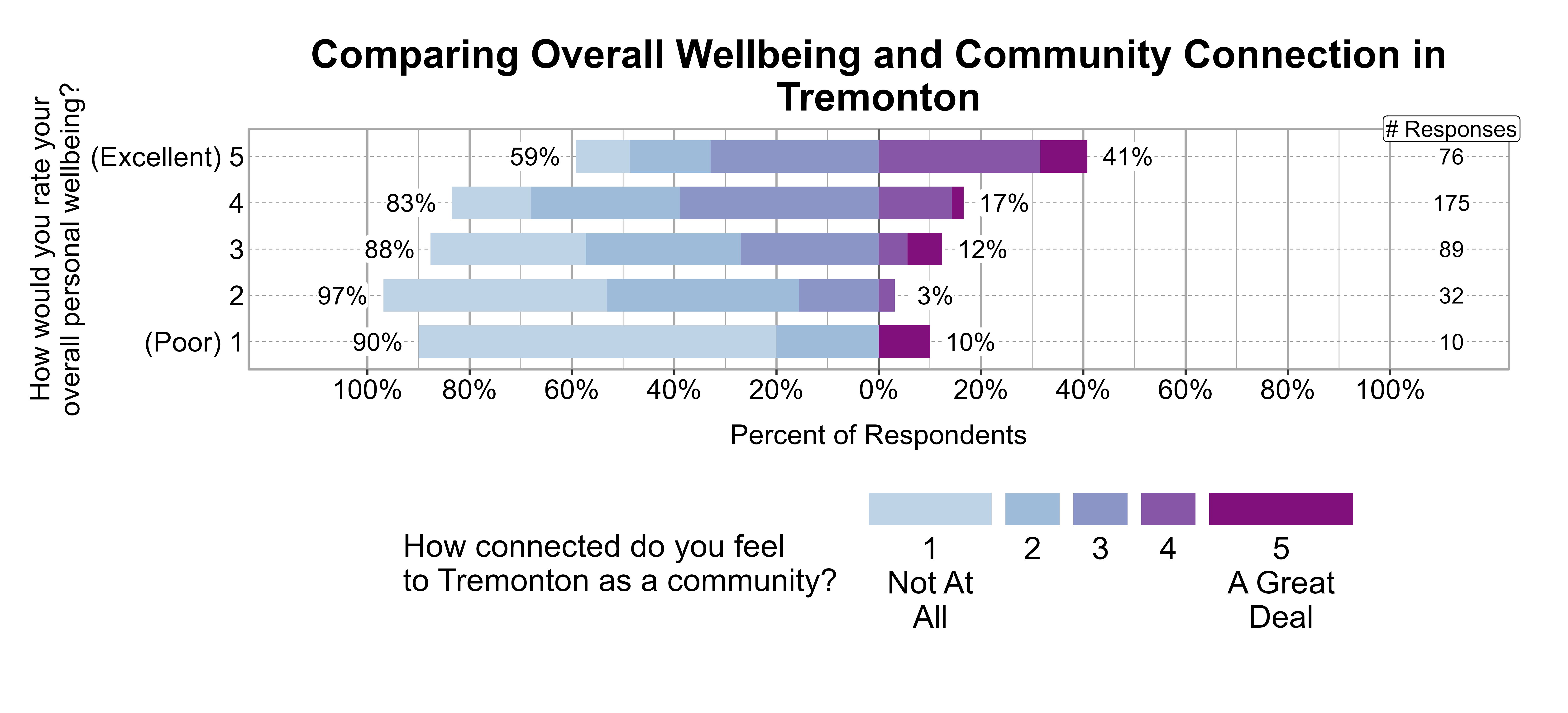 Likert Graph. Title: Comparing Overall Wellbeing and Community Connection in Tremonton. Data — Of the 10 respondents that rate their overall personal wellbeing as a (Poor) 1, 90% indicate a community connection score of 1, 2, or 3 while 10% indicate a community connection score of 4 or 5; Of the 32 respondents that rate their overall personal wellbeing as a 2, 97% indicate a community connection score of 1, 2, or 3 while 3% indicate a community connection score of 4 or 5; Of the 89 respondents that rate their overall personal wellbeing as a 3, 88% indicate a community connection score of 1, 2, or 3 while 12% indicate a community connection score of 4 or 5; Of the 175 respondents that rate their overall personal wellbeing as a 4, 83% indicate a community connection score of 1, 2, or 3 while 17% indicate a community connection score of 4 or 5; Of the 76 respondents that rate their overall personal wellbeing as a (Excellent) 5, 59% indicate a community connection score of 1, 2, or 3 while 41% indicate a community connection score of 4 or 5
