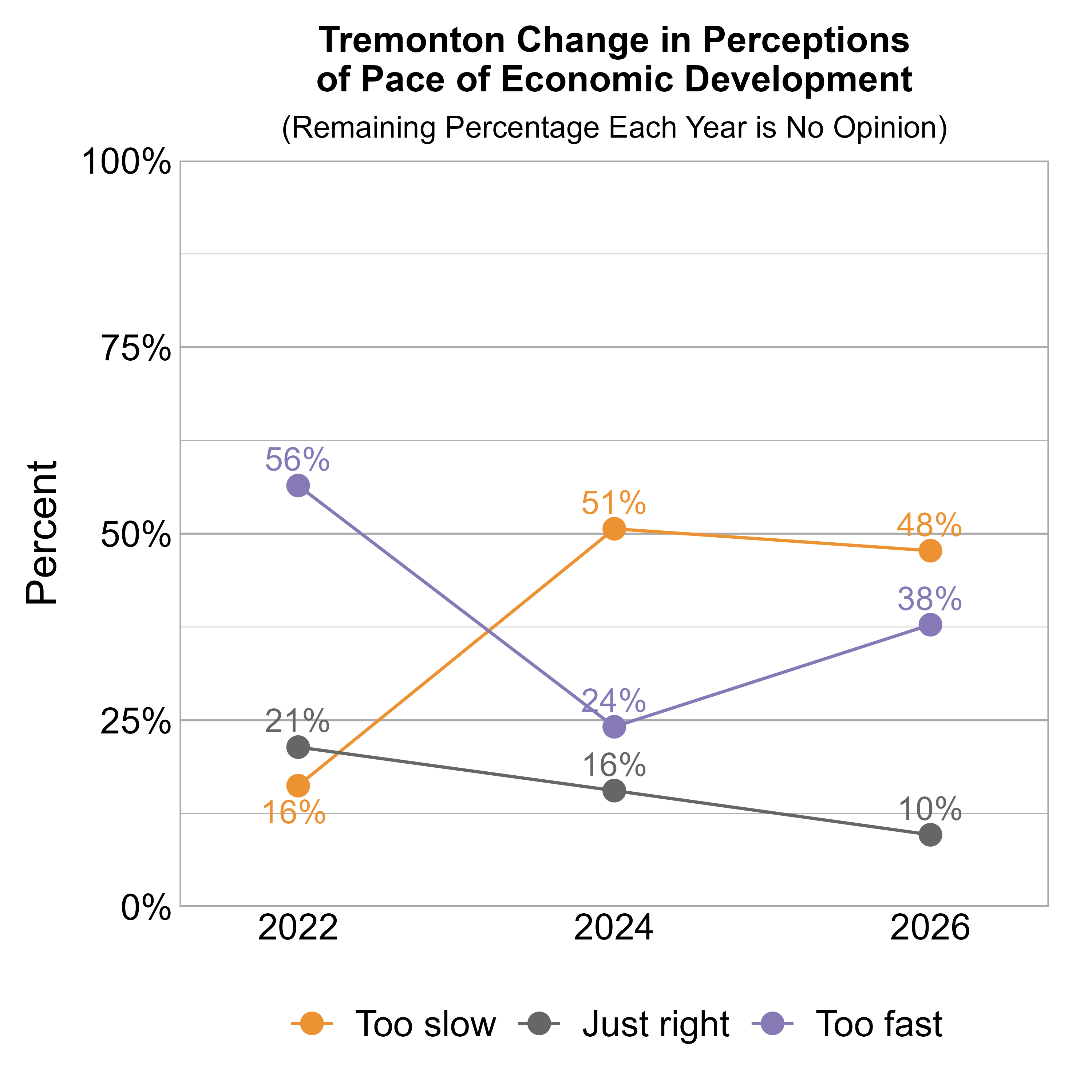 Line Graph. Title: Tremonton Change in Perceptions of Pace of Economic Development. Subtitle: (Remaining Percentage Each Year is No Opinion) Data — 2022: 16% rated it too slow, 21% just right, and 56% too fast; 2024: 51% rated it too slow, 16% just right, and 24% too fast; 2026: 48% rated it too slow, 10% just right, and 38% too fast