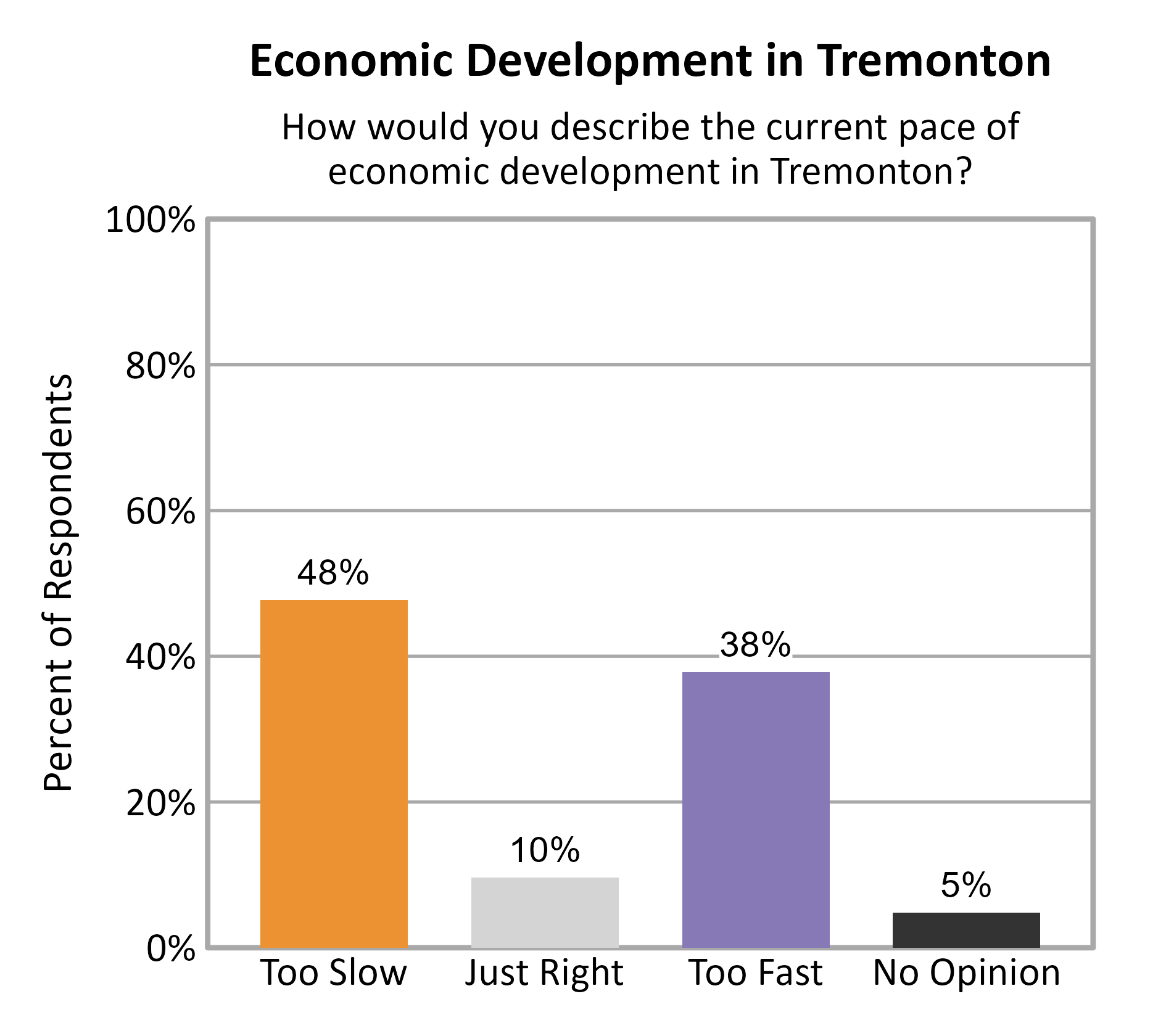 Bar Chart. Title: Economic Development in Tremonton. Subtitle: How would you describe the current pace of economic development in Tremonton? Data — Too Slow: 48% of respondents; Just Right: 10% of respondents; Too Fast: 38% of respondents; No Opinion: 5% of respondents
