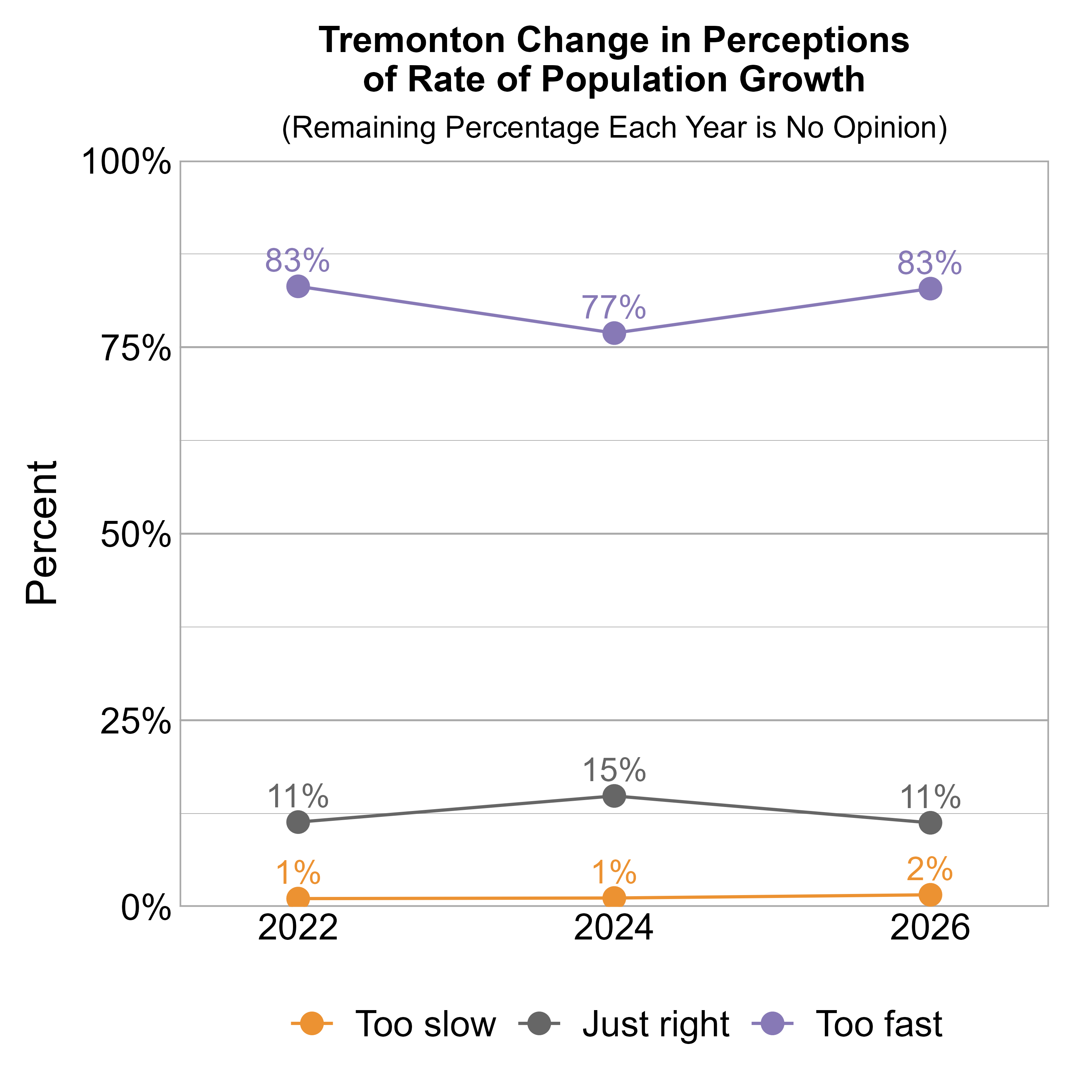 Line Graph. Title: Tremonton Change in Perceptions of Rate of Population Growth. Subtitle: (Remaining Percentage Each Year is No Opinion) Data — 2022: 1% rated it too slow, 11% just right, and 83% too fast; 2024: 1% rated it too slow, 15% just right, and 77% too fast; 2026: 2% rated it too slow, 11% just right, and 83% too fast