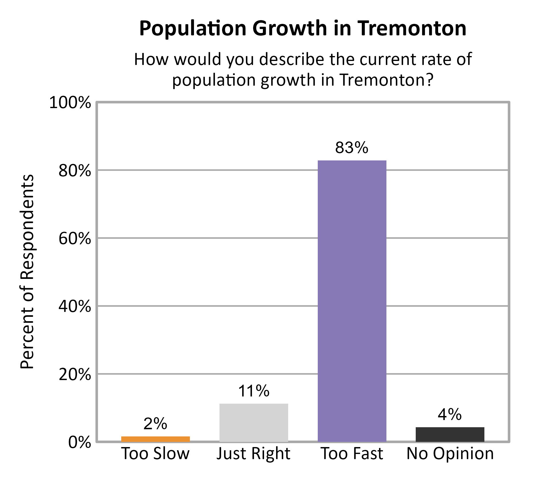 Bar Chart. Title: Population Growth in Tremonton. Subtitle: How would you describe the current rate of population growth in Tremonton? Data — Too Slow: 2% of respondents; Just Right: 11% of respondents; Too Fast: 83% of respondents; No Opinion: 4% of respondents