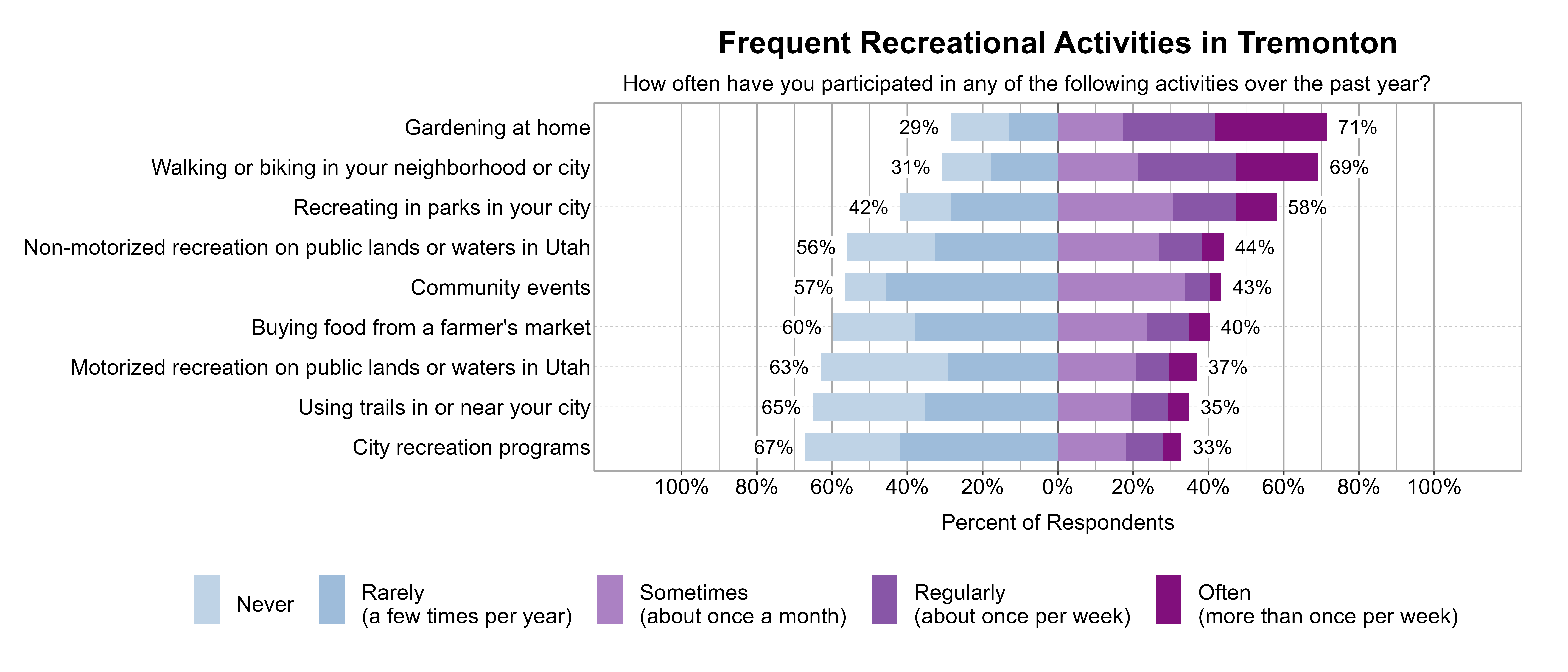 Likert Graph. Title: Frequent Recreational Activities in Tremonton. Subtitle: How often have you participated in any of the following activities over the past year? Data — Category: Gardening at home - 29% of respondents indicated it was Rarely (a few times per year) or Never, while 71% of respondents indicated it was at least Sometimes (once a month), Regularly (about once per week), or Often (more than once per week); Category: Walking or biking in your neighborhood or city - 31% of respondents indicated it was Rarely (a few times per year) or Never, while 69% of respondents indicated it was at least Sometimes (once a month), Regularly (about once per week), or Often (more than once per week); Category: Recreating in parks in your city - 42% of respondents indicated it was Rarely (a few times per year) or Never, while 58% of respondents indicated it was at least Sometimes (once a month), Regularly (about once per week), or Often (more than once per week); Category: Non-motorized recreation on public lands or waters in Utah - 56% of respondents indicated it was Rarely (a few times per year) or Never, while 44% of respondents indicated it was at least Sometimes (once a month), Regularly (about once per week), or Often (more than once per week); Category: Community events - 57% of respondents indicated it was Rarely (a few times per year) or Never, while 43% of respondents indicated it was at least Sometimes (once a month), Regularly (about once per week), or Often (more than once per week); Category: Buying food from a farmer's market - 60% of respondents indicated it was Rarely (a few times per year) or Never, while 40% of respondents indicated it was at least Sometimes (once a month), Regularly (about once per week), or Often (more than once per week); Category: Motorized recreation on public lands or waters in Utah - 63% of respondents indicated it was Rarely (a few times per year) or Never, while 37% of respondents indicated it was at least Sometimes (once a month), Regularly (about once per week), or Often (more than once per week); Category: Using trails in or near your city - 65% of respondents indicated it was Rarely (a few times per year) or Never, while 35% of respondents indicated it was at least Sometimes (once a month), Regularly (about once per week), or Often (more than once per week); Category: City recreation programs - 67% of respondents indicated it was Rarely (a few times per year) or Never, while 33% of respondents indicated it was at least Sometimes (once a month), Regularly (about once per week), or Often (more than once per week)