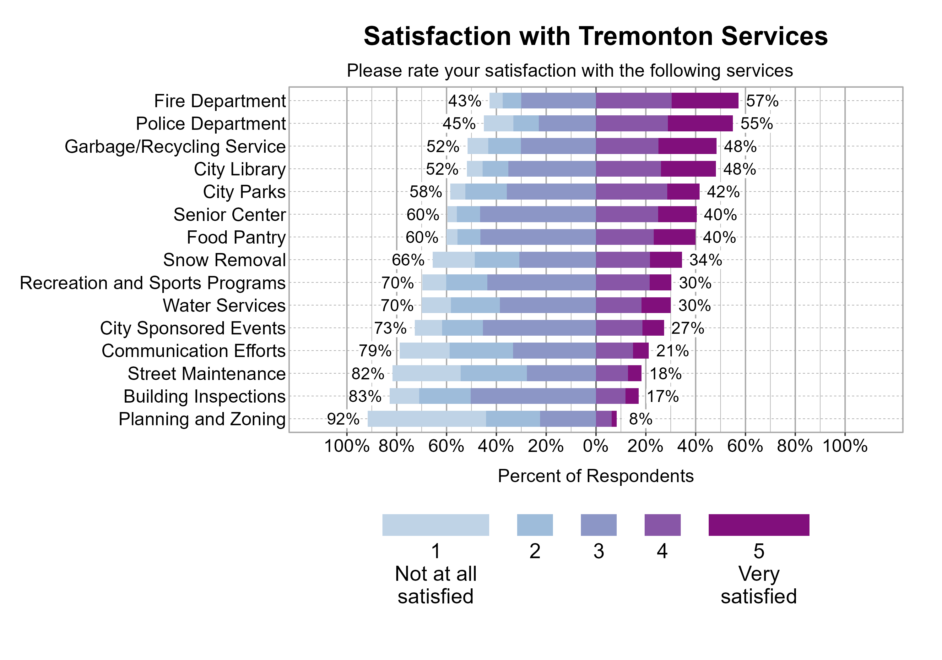 Likert Graph. Title: Satisfaction with Tremonton Services. Subtitle: Scale is rated from 1 - Not at all satisfied to 5 - Very satisfied Data — Category: Building Inspections - 83% of respondents rated it as a 1, 2, or 3, while 17%% rated it as a 4 or 5; Category: City Library - 52% of respondents rated it as a 1, 2, or 3, while 48%% rated it as a 4 or 5; Category: City Parks - 58% of respondents rated it as a 1, 2, or 3, while 42%% rated it as a 4 or 5; Category: City Sponsored Events - 73% of respondents rated it as a 1, 2, or 3, while 27%% rated it as a 4 or 5; Category: Communication Efforts - 79% of respondents rated it as a 1, 2, or 3, while 21%% rated it as a 4 or 5; Category: Fire Department - 43% of respondents rated it as a 1, 2, or 3, while 57%% rated it as a 4 or 5; Category: Food Pantry - 60% of respondents rated it as a 1, 2, or 3, while 40%% rated it as a 4 or 5; Category: Garbage/Recycling Service - 52% of respondents rated it as a 1, 2, or 3, while 48%% rated it as a 4 or 5; Category: Planning and Zoning - 92% of respondents rated it as a 1, 2, or 3, while 8%% rated it as a 4 or 5; Category: Police Department - 45% of respondents rated it as a 1, 2, or 3, while 55%% rated it as a 4 or 5; Category: Recreation and Sports Programs - 70% of respondents rated it as a 1, 2, or 3, while 30%% rated it as a 4 or 5; Category: Senior Center - 60% of respondents rated it as a 1, 2, or 3, while 40%% rated it as a 4 or 5; Category: Snow Removal - 66% of respondents rated it as a 1, 2, or 3, while 34%% rated it as a 4 or 5; Category: Street Maintenance - 82% of respondents rated it as a 1, 2, or 3, while 18%% rated it as a 4 or 5; Category: Water Services - 70% of respondents rated it as a 1, 2, or 3, while 30%% rated it as a 4 or 5
