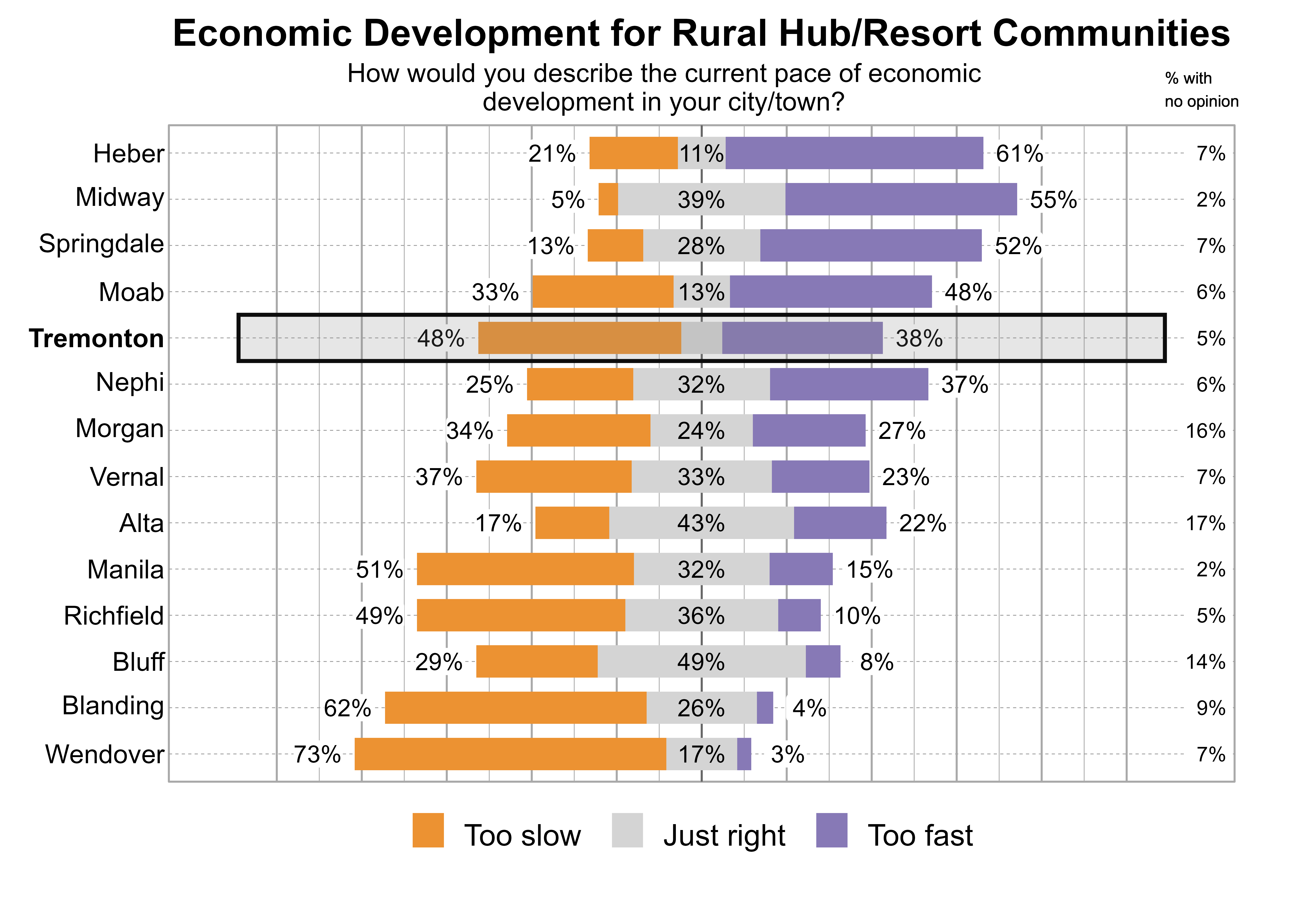 Likert Graph. Title: Economic Development for Rural Hub/Resort Communities. Subtitle: How would you describe the current pace of economic development in your city/town? Data — City: Heber - 21% of respondents indicated that it was too slow, 11% just right, 61% too fast, and 7% had no opinion; City: Midway - 5% of respondents indicated that it was too slow, 39% just right, 55% too fast, and 2% had no opinion; City: Springdale - 13% of respondents indicated that it was too slow, 28% just right, 52% too fast, and 7% had no opinion; City: Moab - 33% of respondents indicated that it was too slow, 13% just right, 48% too fast, and 6% had no opinion; City: Tremonton - 48% of respondents indicated that it was too slow, 10% just right, 38% too fast, and 5% had no opinion; City: Nephi - 25% of respondents indicated that it was too slow, 32% just right, 37% too fast, and 6% had no opinion; City: Morgan - 34% of respondents indicated that it was too slow, 24% just right, 27% too fast, and 16% had no opinion; City: Vernal - 37% of respondents indicated that it was too slow, 33% just right, 23% too fast, and 7% had no opinion; City: Alta - 17% of respondents indicated that it was too slow, 43% just right, 22% too fast, and 17% had no opinion; City: Manila - 51% of respondents indicated that it was too slow, 32% just right, 15% too fast, and 2% had no opinion; City: Richfield - 49% of respondents indicated that it was too slow, 36% just right, 10% too fast, and 5% had no opinion; City: Bluff - 29% of respondents indicated that it was too slow, 49% just right, 8% too fast, and 14% had no opinion; City: Blanding - 62% of respondents indicated that it was too slow, 26% just right, 4% too fast, and 9% had no opinion; City: Wendover - 73% of respondents indicated that it was too slow, 17% just right, 3% too fast, and 7% had no opinion