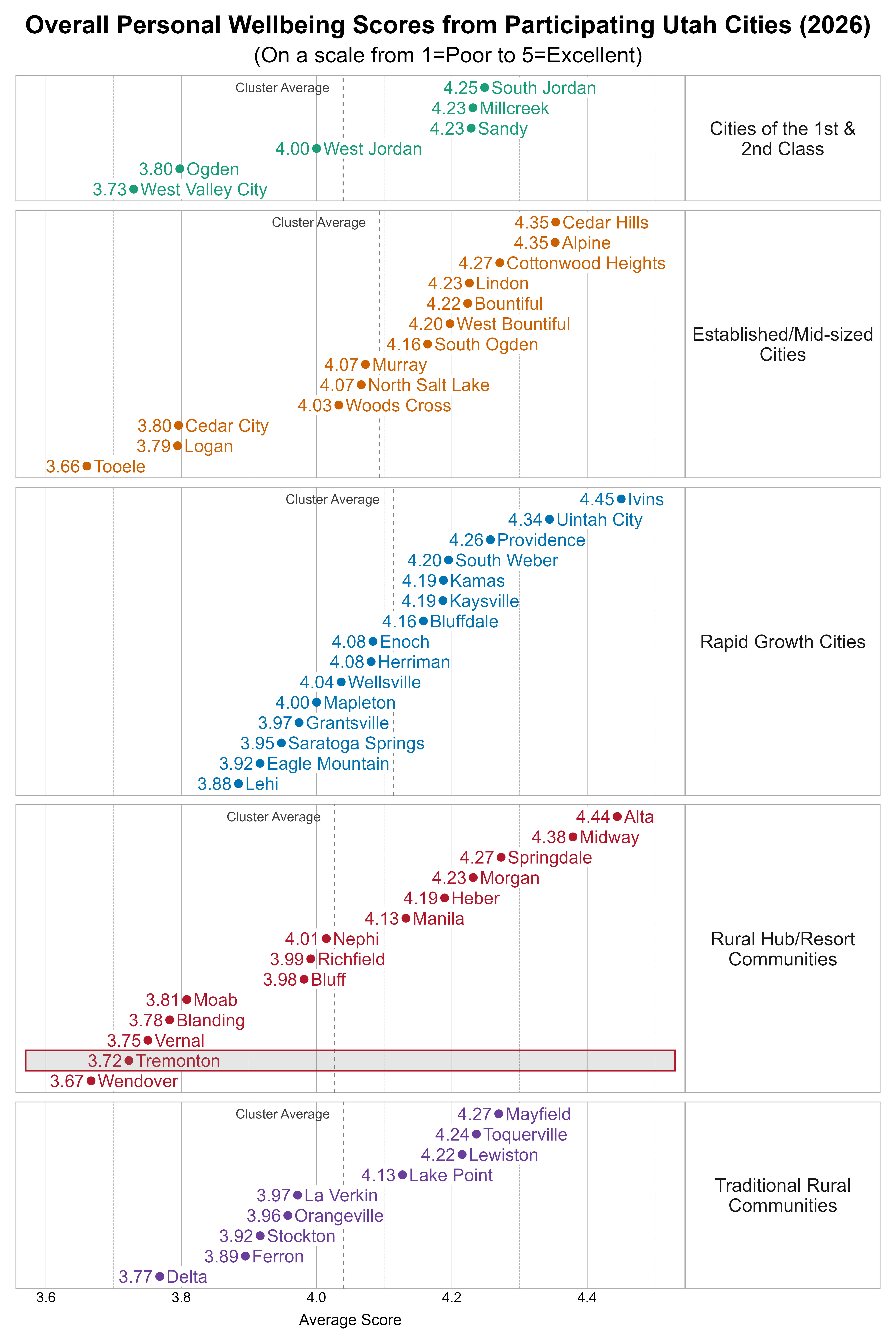 Dot Plot. Title: Overall Personal Wellbeing Scores from Participating Utah Cities (2026). Subtitle: (On a scale from 1=Poor to 5=Excellent). Data — Group: Cities of the 1st & 2nd Class — West Valley City Average Score 3.73; Ogden Average Score 3.80; West Jordan Average Score 4.00; Millcreek Average Score 4.23; Sandy Average Score 4.23; South Jordan Average Score 4.25; Group: Established/Mid-sized Cities — Tooele Average Score 3.66; Logan Average Score 3.79; Cedar City Average Score 3.80; Woods Cross Average Score 4.03; Murray Average Score 4.07; North Salt Lake Average Score 4.07; South Ogden Average Score 4.16; West Bountiful Average Score 4.20; Bountiful Average Score 4.22; Lindon Average Score 4.23; Cottonwood Heights Average Score 4.27; Alpine Average Score 4.35; Cedar Hills Average Score 4.35; Group: Rapid Growth Cities — Lehi Average Score 3.88; Eagle Mountain Average Score 3.92; Saratoga Springs Average Score 3.95; Grantsville Average Score 3.97; Mapleton Average Score 4.00; Wellsville Average Score 4.04; Enoch Average Score 4.08; Herriman Average Score 4.08; Bluffdale Average Score 4.16; Kamas Average Score 4.19; Kaysville Average Score 4.19; South Weber Average Score 4.20; Providence Average Score 4.26; Uintah City Average Score 4.34; Ivins Average Score 4.45; Group: Rural Hub/Resort Communities — Wendover Average Score 3.67; Tremonton Average Score 3.72; Vernal Average Score 3.75; Blanding Average Score 3.78; Moab Average Score 3.81; Bluff Average Score 3.98; Richfield Average Score 3.99; Nephi Average Score 4.01; Manila Average Score 4.13; Heber Average Score 4.19; Morgan Average Score 4.23; Springdale Average Score 4.27; Midway Average Score 4.38; Alta Average Score 4.44; Group: Traditional Rural Communities — Delta Average Score 3.77; Ferron Average Score 3.89; Stockton Average Score 3.92; Orangeville Average Score 3.96; La Verkin Average Score 3.97; Lake Point Average Score 4.13; Lewiston Average Score 4.22; Toquerville Average Score 4.24; Mayfield Average Score 4.27