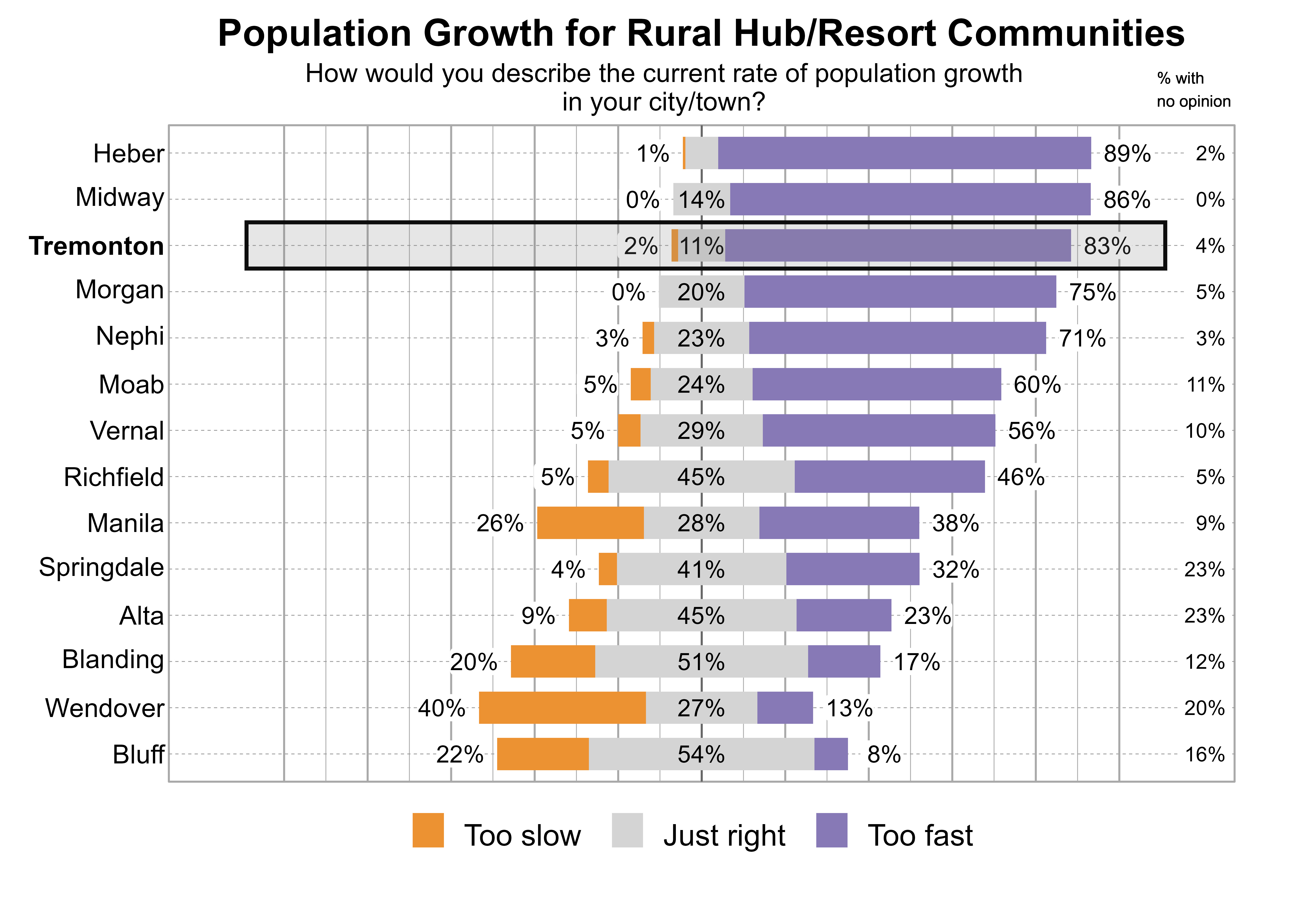 Likert Graph. Title: Population Growth for Rural Hub/Resort Communities. Subtitle: How would you describe the current rate of population growth in your city/town? Data — City: Heber - 1% of respondents indicated that it was too slow, 8% just right, 89% too fast, and 2% had no opinion; City: Midway - 0% of respondents indicated that it was too slow, 14% just right, 86% too fast, and 0% had no opinion; City: Tremonton - 2% of respondents indicated that it was too slow, 11% just right, 83% too fast, and 4% had no opinion; City: Morgan - 0% of respondents indicated that it was too slow, 20% just right, 75% too fast, and 5% had no opinion; City: Nephi - 3% of respondents indicated that it was too slow, 23% just right, 71% too fast, and 3% had no opinion; City: Moab - 5% of respondents indicated that it was too slow, 24% just right, 60% too fast, and 11% had no opinion; City: Vernal - 5% of respondents indicated that it was too slow, 29% just right, 56% too fast, and 10% had no opinion; City: Richfield - 5% of respondents indicated that it was too slow, 45% just right, 46% too fast, and 5% had no opinion; City: Manila - 26% of respondents indicated that it was too slow, 28% just right, 38% too fast, and 9% had no opinion; City: Springdale - 4% of respondents indicated that it was too slow, 41% just right, 32% too fast, and 23% had no opinion; City: Alta - 9% of respondents indicated that it was too slow, 45% just right, 23% too fast, and 23% had no opinion; City: Blanding - 20% of respondents indicated that it was too slow, 51% just right, 17% too fast, and 12% had no opinion; City: Wendover - 40% of respondents indicated that it was too slow, 27% just right, 13% too fast, and 20% had no opinion; City: Bluff - 22% of respondents indicated that it was too slow, 54% just right, 8% too fast, and 16% had no opinion