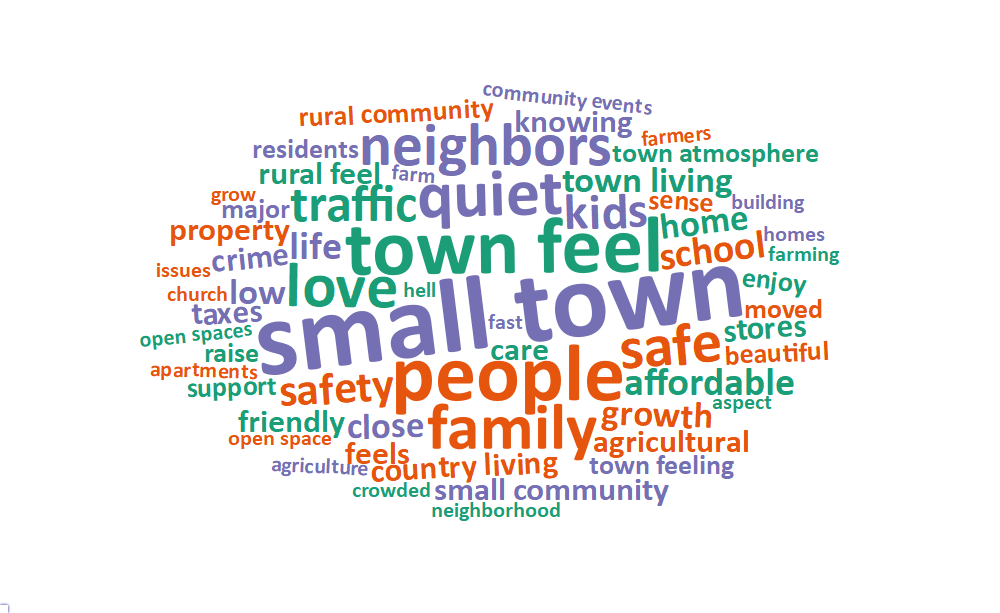 A word cloud of some of the most popular words and phrases about what people value living in Tremonton includes: small town, people, town feel, quiet, family, love, neighbors, safe, traffic, and kids.