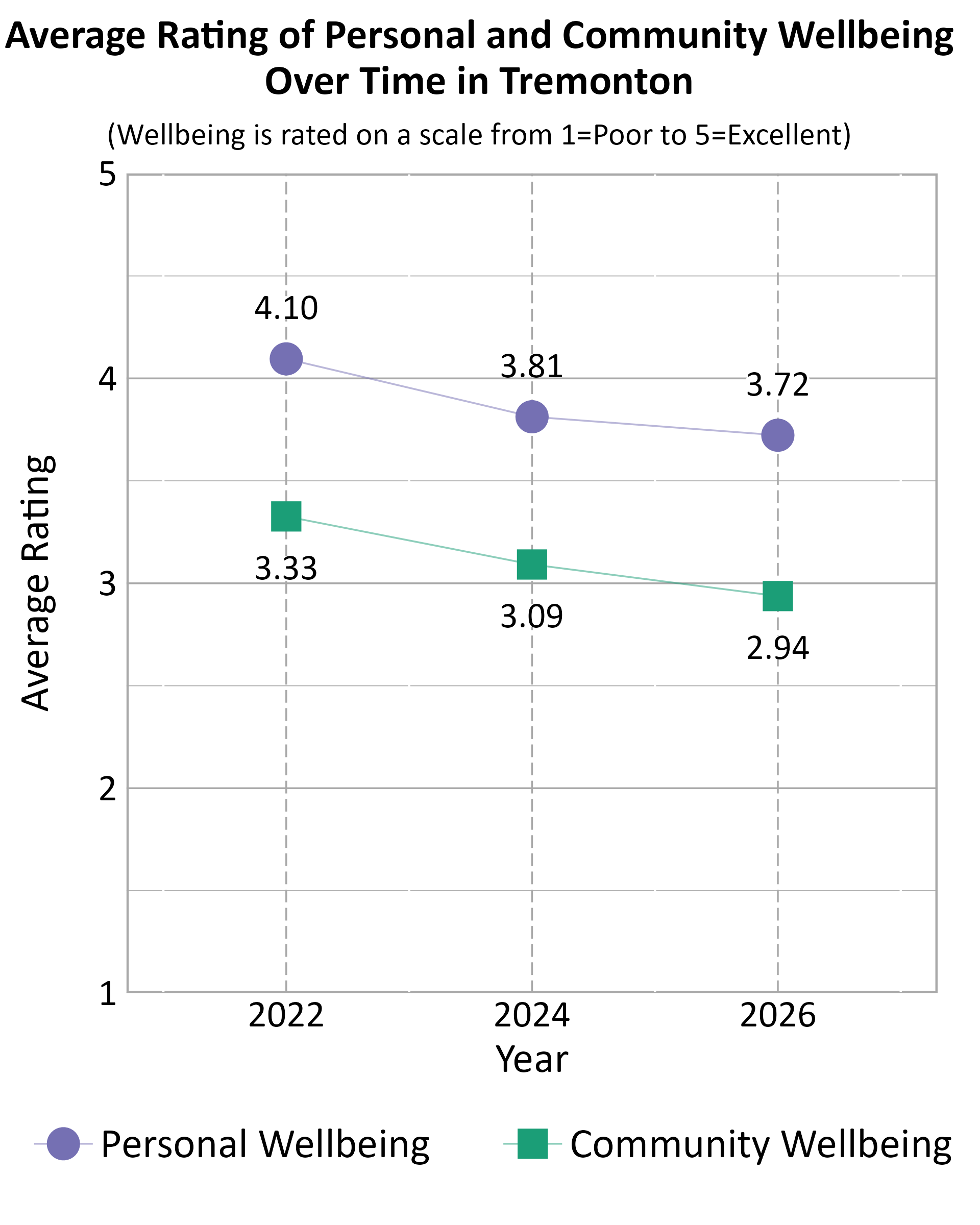 Dot Plot. Title: Average Rating of Personal and Community Wellbeing Over Time in Tremonton. Subtitle: (Wellbeing is rated on a scale from 1=Poor to 5=Excellent) Data — Community Wellbeing 2022: 3.33; Community Wellbeing 2024: 3.09; Community Wellbeing 2026: 2.94; Personal Wellbeing 2022: 4.10; Personal Wellbeing 2024: 3.81; Personal Wellbeing 2026: 3.72