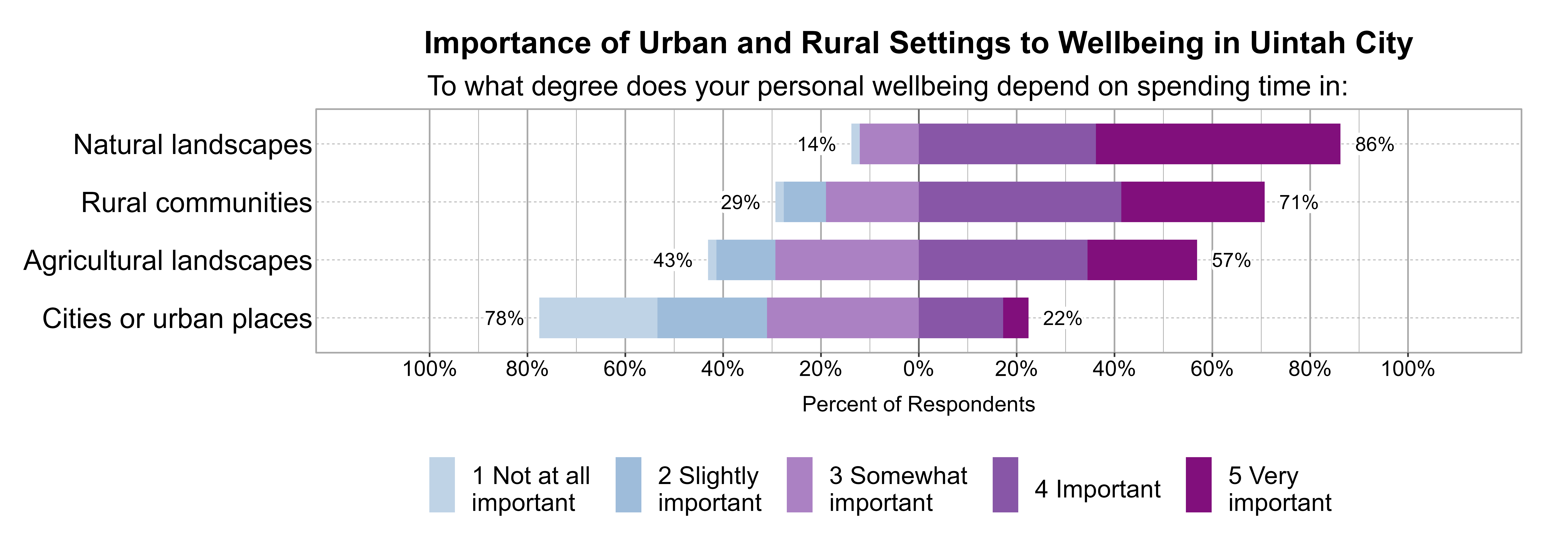 Likert Graph. Title: Importance of Urban and Rural Settings to Wellbeing in Uintah City. Subtitle: To what degree does your personal wellbeing depend on spending time in: Data — Category: Natural landscapes - 14% of respondents indicated it was 1 not at all, 2 slightly, or 3 somewhat important, while 86% of respondents indicated it was 4 important or 5 very important; Category: Rural communities - 29% of respondents indicated it was 1 not at all, 2 slightly, or 3 somewhat important, while 71% of respondents indicated it was 4 important or 5 very important; Category: Agricultural landscapes - 43% of respondents indicated it was 1 not at all, 2 slightly, or 3 somewhat important, while 57% of respondents indicated it was 4 important or 5 very important; Category: Cities or urban places - 78% of respondents indicated it was 1 not at all, 2 slightly, or 3 somewhat important, while 22% of respondents indicated it was 4 important or 5 very important