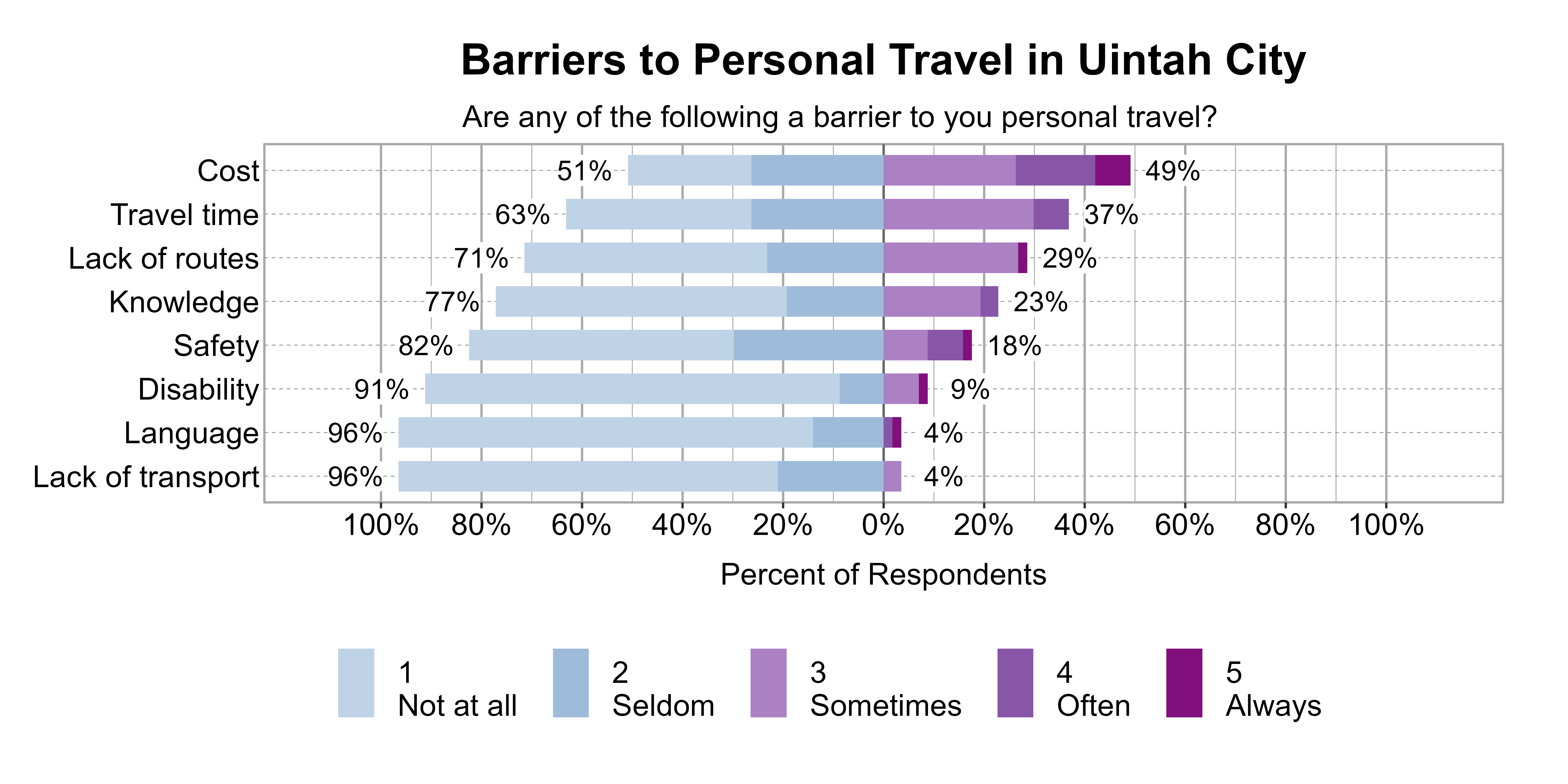 Likert Graph. Title: Barriers to Personal Travel in Uintah City. Subtitle: Are any of the following a barrier to you personal travel? Data — Category: Cost - 51% of respondents indicated it was not a barrier or seldom a barrier, while 49% of respondents indicated it was sometimes, often, or always a barrier; Category: Travel time - 63% of respondents indicated it was not a barrier or seldom a barrier, while 37% of respondents indicated it was sometimes, often, or always a barrier; Category: Lack of routes - 71% of respondents indicated it was not a barrier or seldom a barrier, while 29% of respondents indicated it was sometimes, often, or always a barrier; Category: Knowledge - 77% of respondents indicated it was not a barrier or seldom a barrier, while 23% of respondents indicated it was sometimes, often, or always a barrier; Category: Safety - 82% of respondents indicated it was not a barrier or seldom a barrier, while 18% of respondents indicated it was sometimes, often, or always a barrier; Category: Disability - 91% of respondents indicated it was not a barrier or seldom a barrier, while 9% of respondents indicated it was sometimes, often, or always a barrier; Category: Lack of transport - 96% of respondents indicated it was not a barrier or seldom a barrier, while 4% of respondents indicated it was sometimes, often, or always a barrier; Category: Language - 96% of respondents indicated it was not a barrier or seldom a barrier, while 4% of respondents indicated it was sometimes, often, or always a barrier