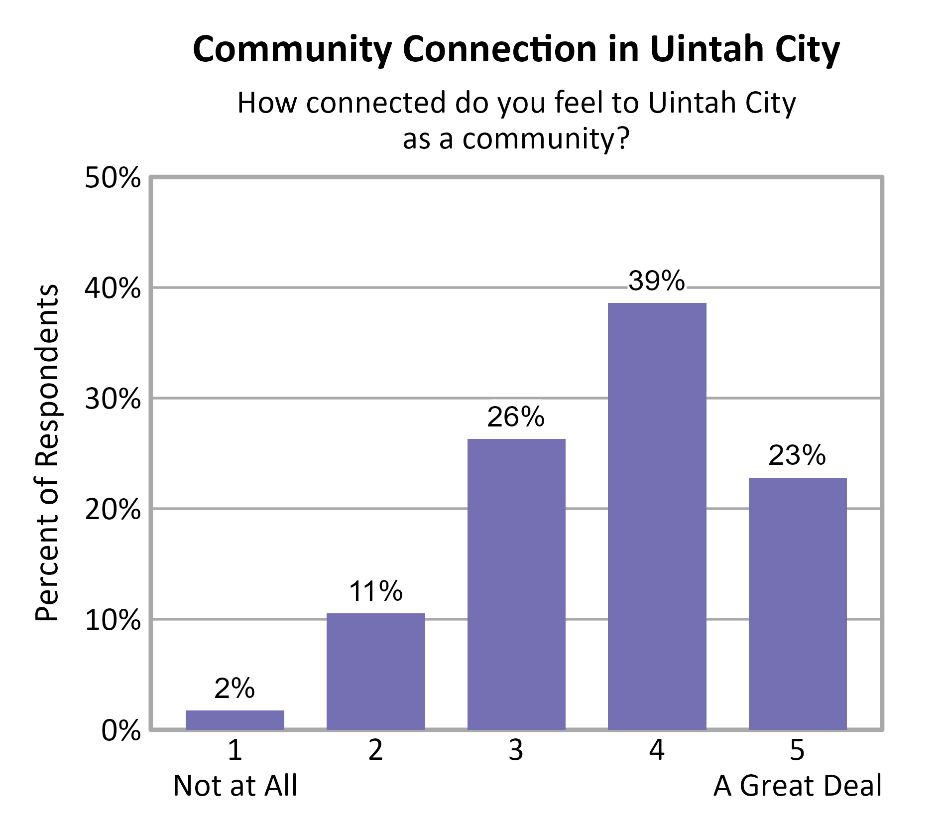 Bar Chart. Title: Community Connection in Uintah City. Subtitle: How connected do you feel to Uintah City as a community? Data — 1 Not at All: 2% of respondents; 2: 11% of respondents; 3: 26% of respondents; 4: 39% of respondents; 5 A Great Deal: 23% of respondents