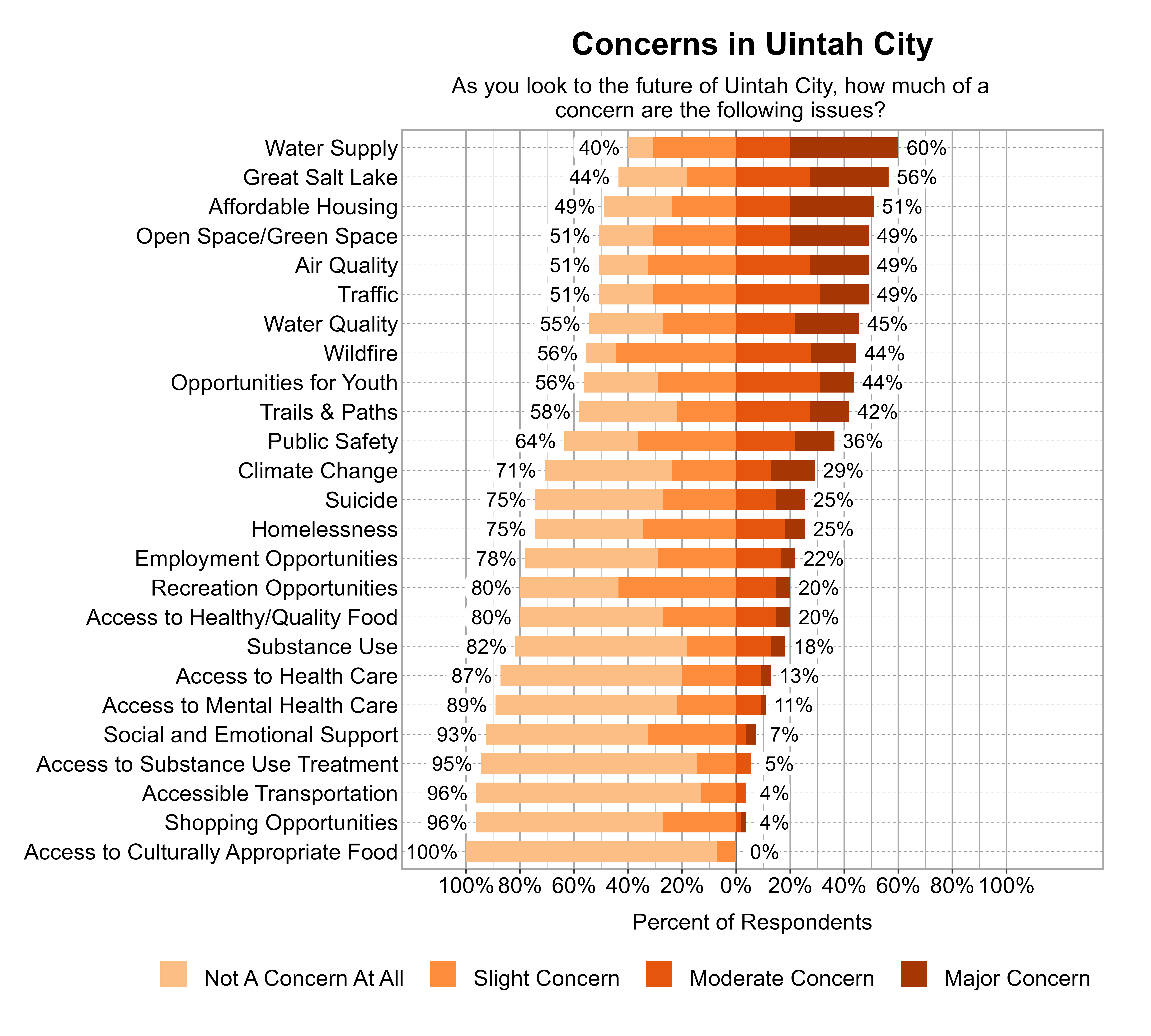 Likert Graph. Title: Concerns in Uintah City. Subtitle: As you look to the future of Uintah City, how much of a concern are the following issues? Data — Category: Water Supply - 40% of respondents indicated not a concern at all or slight concern while 60% of respondents indicated a moderate or major concern; Category: Great Salt Lake - 44% of respondents indicated not a concern at all or slight concern while 56% of respondents indicated a moderate or major concern; Category: Affordable Housing - 49% of respondents indicated not a concern at all or slight concern while 51% of respondents indicated a moderate or major concern; Category: Air Quality - 51% of respondents indicated not a concern at all or slight concern while 49% of respondents indicated a moderate or major concern; Category: Open Space/Green Space - 51% of respondents indicated not a concern at all or slight concern while 49% of respondents indicated a moderate or major concern; Category: Traffic - 51% of respondents indicated not a concern at all or slight concern while 49% of respondents indicated a moderate or major concern; Category: Water Quality - 55% of respondents indicated not a concern at all or slight concern while 45% of respondents indicated a moderate or major concern; Category: Opportunities for Youth - 56% of respondents indicated not a concern at all or slight concern while 44% of respondents indicated a moderate or major concern; Category: Wildfire - 56% of respondents indicated not a concern at all or slight concern while 44% of respondents indicated a moderate or major concern; Category: Trails & Paths - 58% of respondents indicated not a concern at all or slight concern while 42% of respondents indicated a moderate or major concern; Category: Public Safety - 64% of respondents indicated not a concern at all or slight concern while 36% of respondents indicated a moderate or major concern; Category: Climate Change - 71% of respondents indicated not a concern at all or slight concern while 29% of respondents indicated a moderate or major concern; Category: Homelessness - 75% of respondents indicated not a concern at all or slight concern while 25% of respondents indicated a moderate or major concern; Category: Suicide - 75% of respondents indicated not a concern at all or slight concern while 25% of respondents indicated a moderate or major concern; Category: Employment Opportunities - 78% of respondents indicated not a concern at all or slight concern while 22% of respondents indicated a moderate or major concern; Category: Access to Healthy/Quality Food - 80% of respondents indicated not a concern at all or slight concern while 20% of respondents indicated a moderate or major concern; Category: Recreation Opportunities - 80% of respondents indicated not a concern at all or slight concern while 20% of respondents indicated a moderate or major concern; Category: Substance Use - 82% of respondents indicated not a concern at all or slight concern while 18% of respondents indicated a moderate or major concern; Category: Access to Health Care - 87% of respondents indicated not a concern at all or slight concern while 13% of respondents indicated a moderate or major concern; Category: Access to Mental Health Care - 89% of respondents indicated not a concern at all or slight concern while 11% of respondents indicated a moderate or major concern; Category: Social and Emotional Support - 93% of respondents indicated not a concern at all or slight concern while 7% of respondents indicated a moderate or major concern; Category: Access to Substance Use Treatment - 95% of respondents indicated not a concern at all or slight concern while 5% of respondents indicated a moderate or major concern; Category: Accessible Transportation - 96% of respondents indicated not a concern at all or slight concern while 4% of respondents indicated a moderate or major concern; Category: Shopping Opportunities - 96% of respondents indicated not a concern at all or slight concern while 4% of respondents indicated a moderate or major concern; Category: Access to Culturally Appropriate Food - 100% of respondents indicated not a concern at all or slight concern while 0% of respondents indicated a moderate or major concern