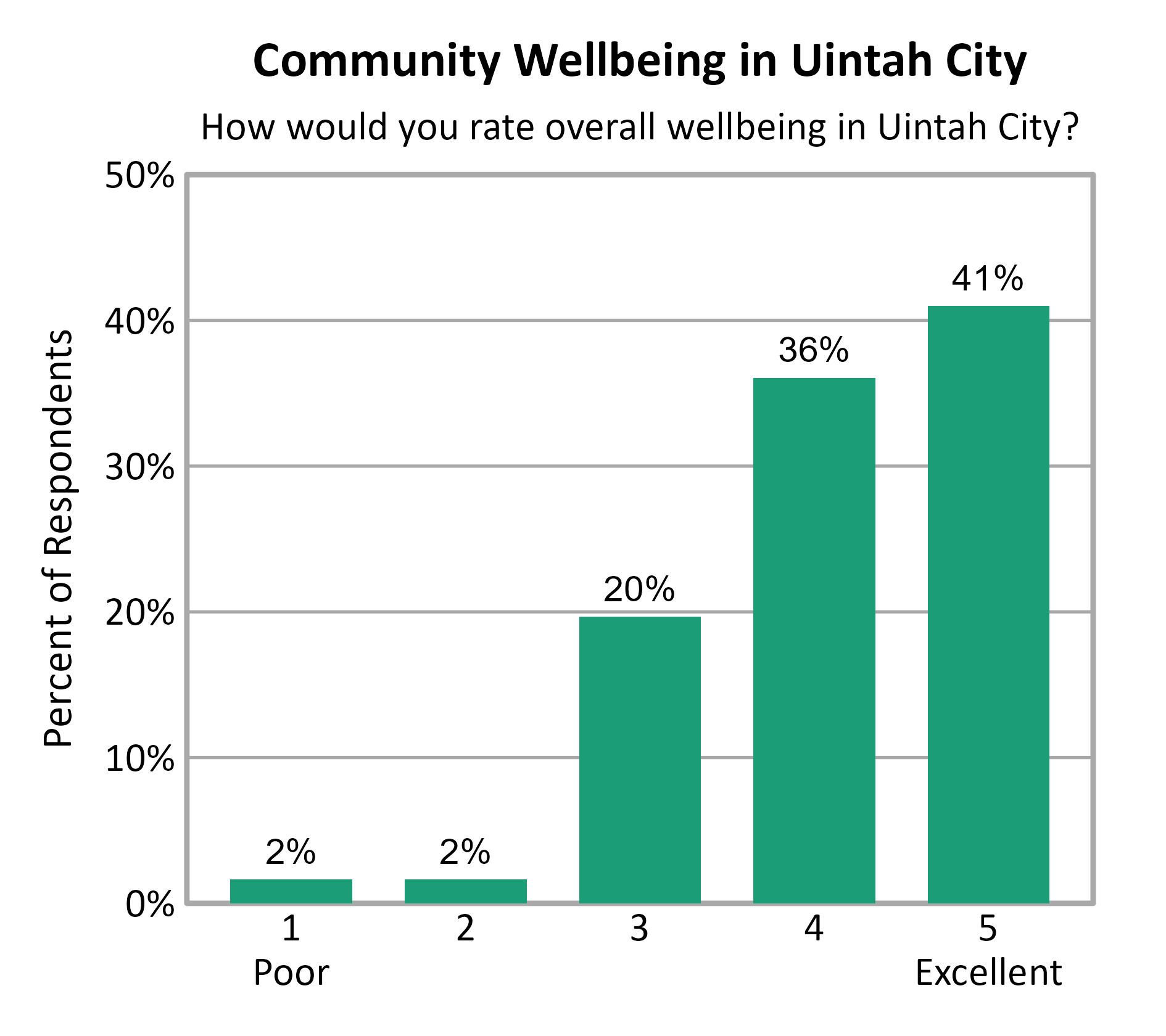 Bar Chart. Title: Community Wellbeing in Uintah City. Subtitle: How would you rate overall wellbeing in Uintah City? Data — 1 Poor: 2% of respondents; 2: 2% of respondents; 3: 20% of respondents; 4: 36% of respondents; 5 Excellent: 41% of respondents
