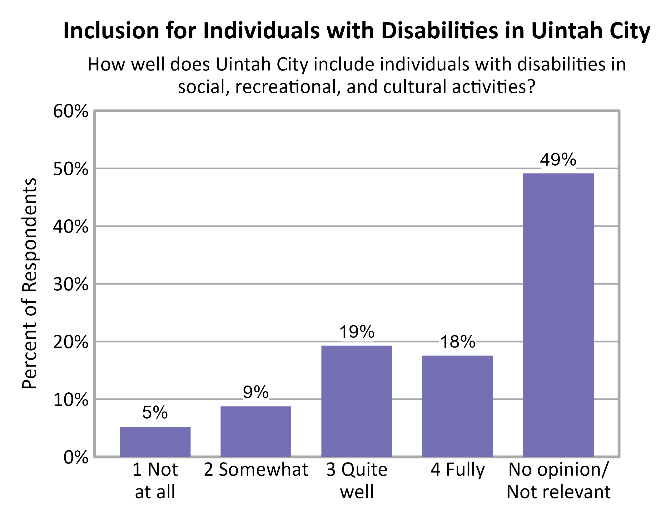 Bar Chart. Title: Inclusion for Individuals with Disabilities in Uintah City. Subtitle: How well does Uintah City include individuals with disabilities in social, recreational, and cultural activities? Data — 1 Not at all: 5% of respondents; 2 Somewhat: 9% of respondents; 3 Quite well: 19% of respondents; 4 Fully: 18% of respondents; No opinion/ Not relevant: 49% of respondents