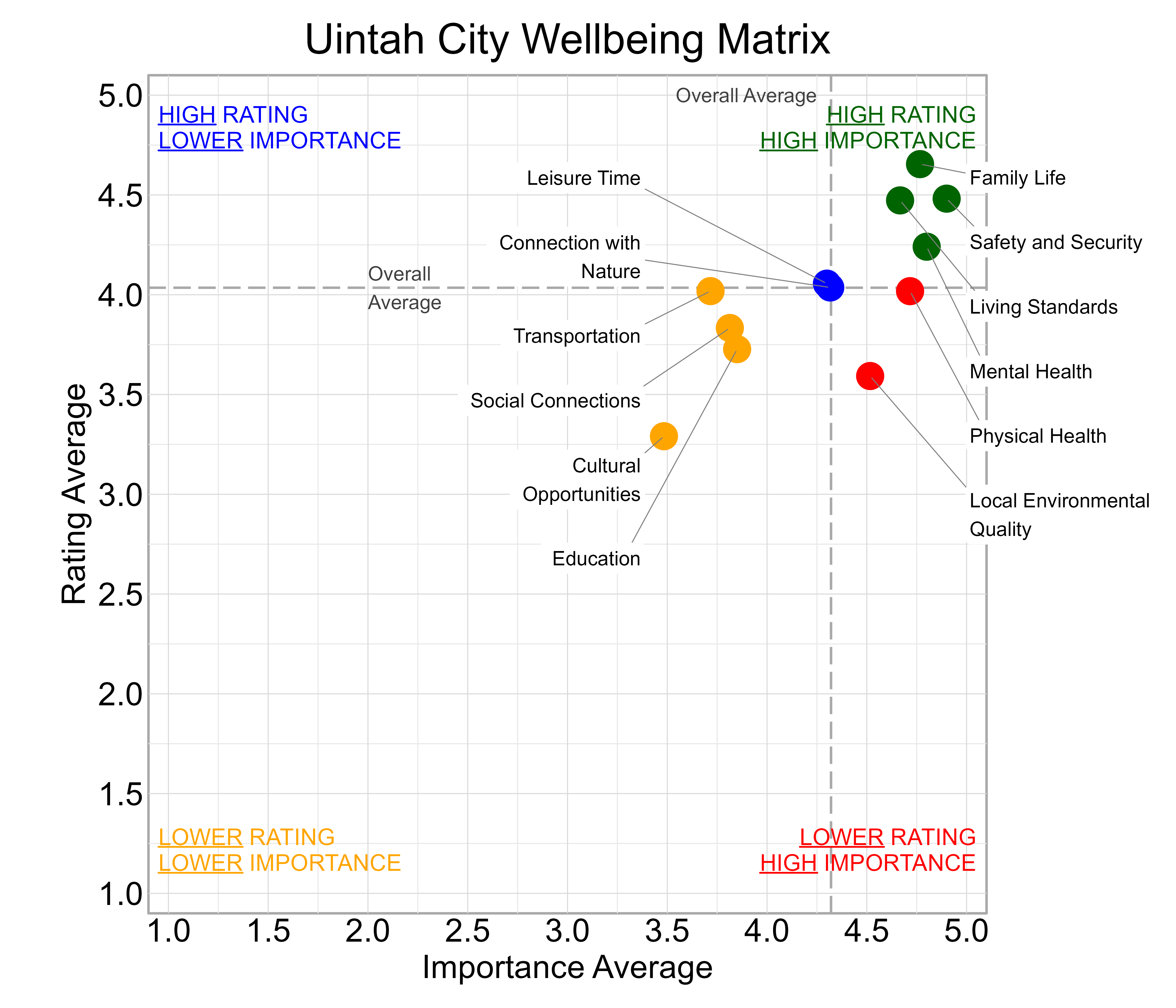 Scatterplot. Title: Uintah City Wellbeing Matrix. Subtitle: Domains are classified into four quadrants depending on their average rating and average importance as compared to the average of all the average domain ratings and the average domain importance ratings. Data — High rating, high importance (green quadrant) domains include: Family Life, Living Standards, Mental Health, and Safety and Security; High rating, lower importance (blue quadrant) domains include: Connection with Nature and Leisure Time; Lower rating, lower importance (yellow quadrant) domains include: Cultural Opportunities, Education, Social Connections, and Transportation; Lower rating, high importance (red quadrant) domains include: Local Environmental Quality and Physical Health