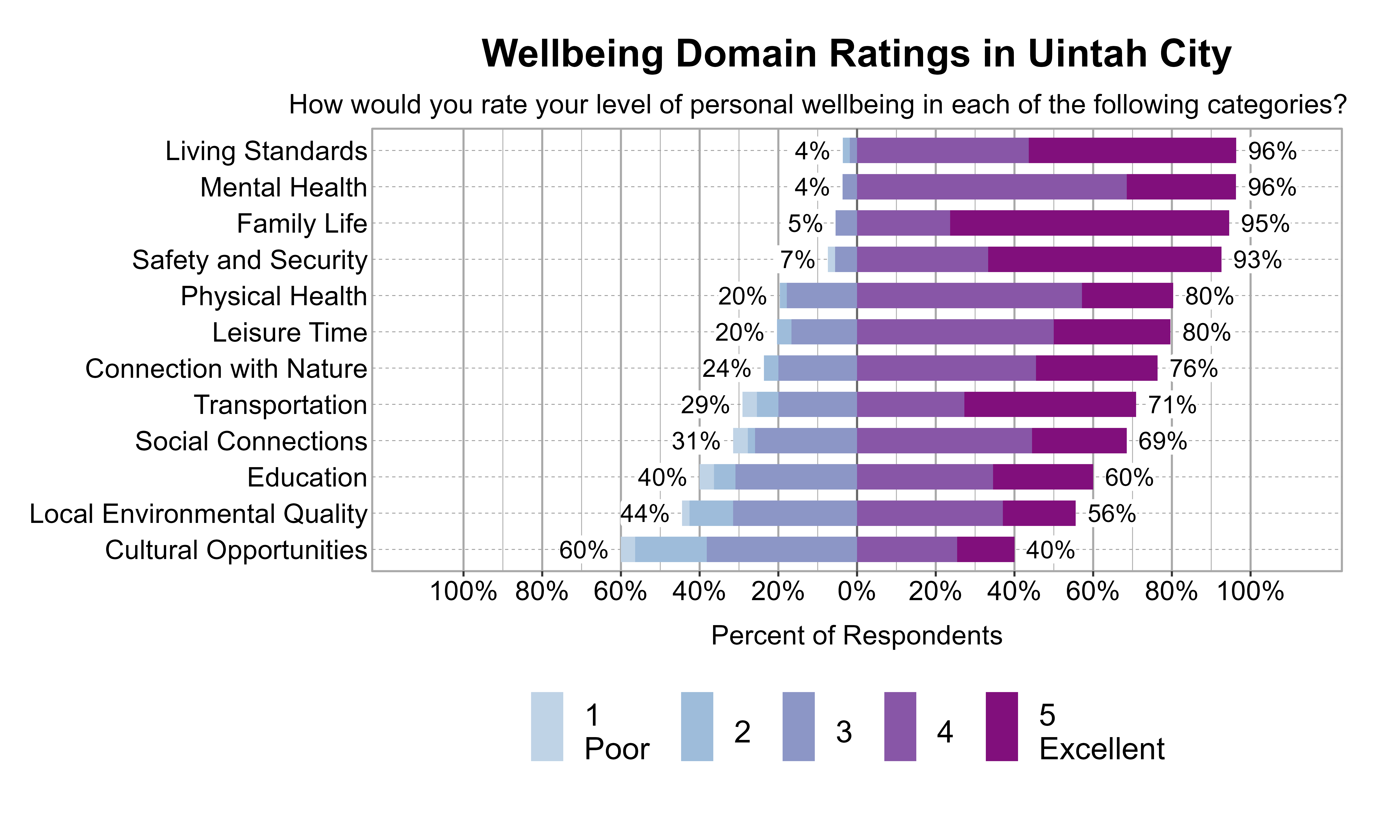 Likert Graph. Title: Wellbeing Domain Ratings in Uintah City. Subtitle: How would you rate your level of personal wellbeing in each of the following categories? Data — Category: Living Standards -  4% of respondents rated it as 1 Poor, 2, or 3 while  96% rated it as 4, or 5 Excellent; Category: Mental Health -  4% of respondents rated it as 1 Poor, 2, or 3 while  96% rated it as 4, or 5 Excellent; Category: Family Life -  5% of respondents rated it as 1 Poor, 2, or 3 while  95% rated it as 4, or 5 Excellent; Category: Safety and Security -  7% of respondents rated it as 1 Poor, 2, or 3 while  93% rated it as 4, or 5 Excellent; Category: Leisure Time - 20% of respondents rated it as 1 Poor, 2, or 3 while  80% rated it as 4, or 5 Excellent; Category: Physical Health - 20% of respondents rated it as 1 Poor, 2, or 3 while  80% rated it as 4, or 5 Excellent; Category: Connection with Nature - 24% of respondents rated it as 1 Poor, 2, or 3 while  76% rated it as 4, or 5 Excellent; Category: Transportation - 29% of respondents rated it as 1 Poor, 2, or 3 while  71% rated it as 4, or 5 Excellent; Category: Social Connections - 31% of respondents rated it as 1 Poor, 2, or 3 while  69% rated it as 4, or 5 Excellent; Category: Education - 40% of respondents rated it as 1 Poor, 2, or 3 while  60% rated it as 4, or 5 Excellent; Category: Local Environmental Quality - 44% of respondents rated it as 1 Poor, 2, or 3 while  56% rated it as 4, or 5 Excellent; Category: Cultural Opportunities - 60% of respondents rated it as 1 Poor, 2, or 3 while  40% rated it as 4, or 5 Excellent