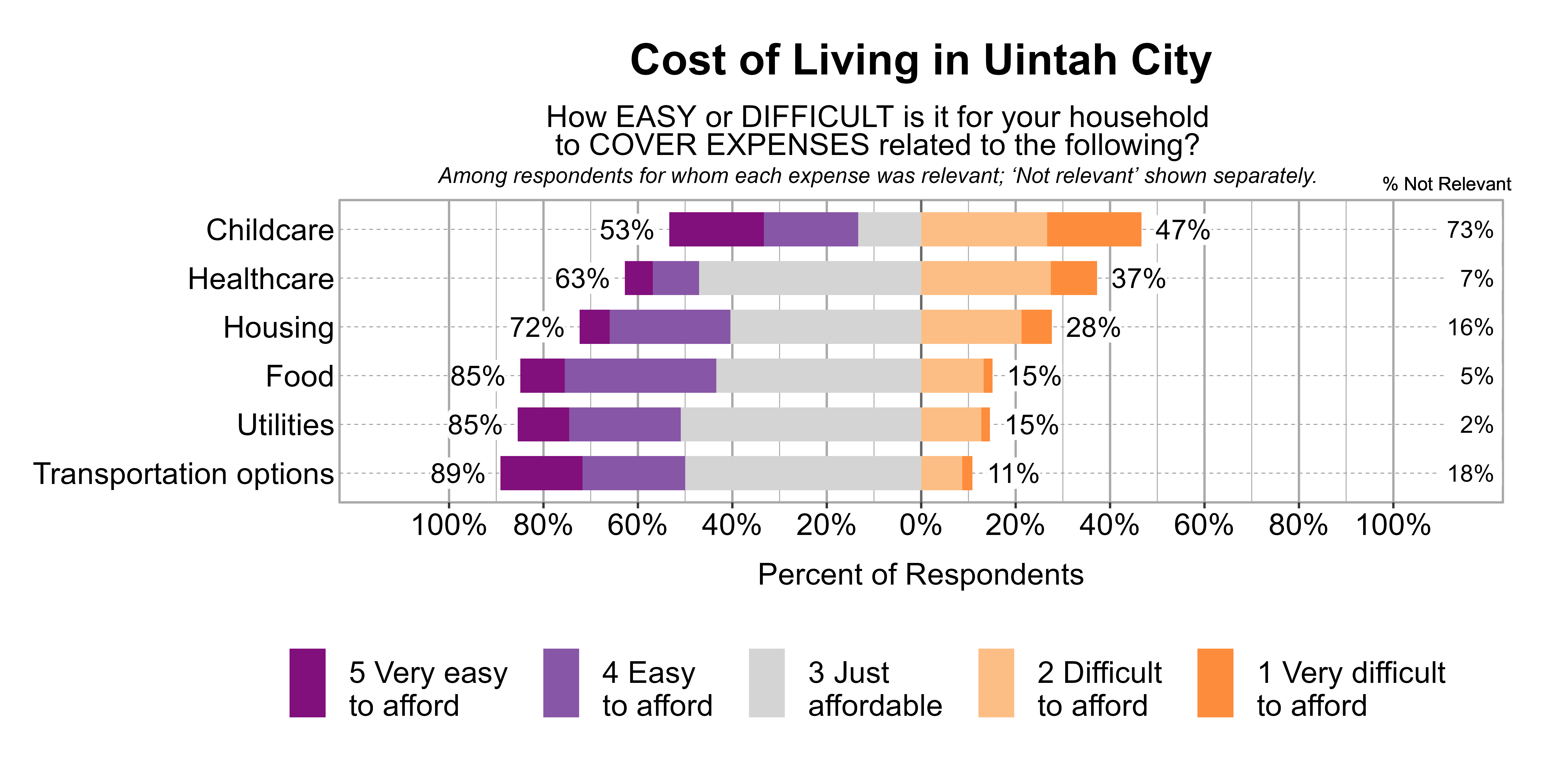 Likert Graph. Title: Cost of Living in Uintah City. Subtitle: How EASY or DIFFICULT is it for your household to COVER EXPENSES related to the following? Among respondents for whom each expense was relevant; 'Not relevant' shown separately. Data — Category: Childcare - 73% said it was not relevant. Of those that found it relevant, 47% of respondents indicated that it was difficult or very difficult to afford, while 53% indicated that it was just affordable, easy, or very easy to afford; Category: Healthcare - 7% said it was not relevant. Of those that found it relevant, 37% of respondents indicated that it was difficult or very difficult to afford, while 63% indicated that it was just affordable, easy, or very easy to afford; Category: Housing - 16% said it was not relevant. Of those that found it relevant, 28% of respondents indicated that it was difficult or very difficult to afford, while 72% indicated that it was just affordable, easy, or very easy to afford; Category: Food - 5% said it was not relevant. Of those that found it relevant, 15% of respondents indicated that it was difficult or very difficult to afford, while 85% indicated that it was just affordable, easy, or very easy to afford; Category: Utilities - 2% said it was not relevant. Of those that found it relevant, 15% of respondents indicated that it was difficult or very difficult to afford, while 85% indicated that it was just affordable, easy, or very easy to afford; Category: Transportation options - 18% said it was not relevant. Of those that found it relevant, 11% of respondents indicated that it was difficult or very difficult to afford, while 89% indicated that it was just affordable, easy, or very easy to afford