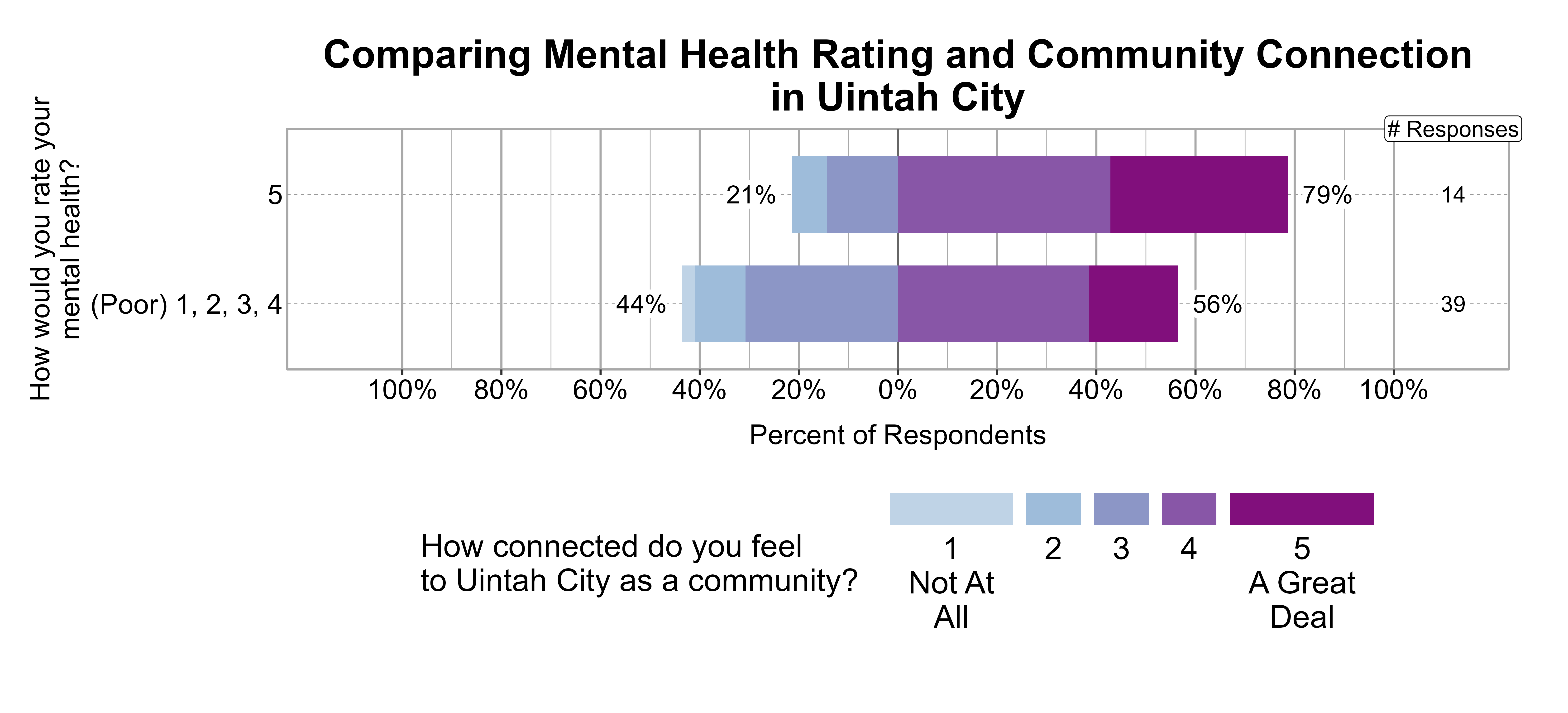 Likert Graph. Title: Comparing Mental Health Rating and Community Connection in Uintah City. Data — Of the 39 respondents that rate their mental health rating as a (Poor) 1, 2, 3, 4, 44% indicate a community connection score of 1, 2, or 3 while 56% indicate a community connection score of 4 or 5; Of the 14 respondents that rate their mental health rating as a 5, 21% indicate a community connection score of 1, 2, or 3 while 79% indicate a community connection score of 4 or 5