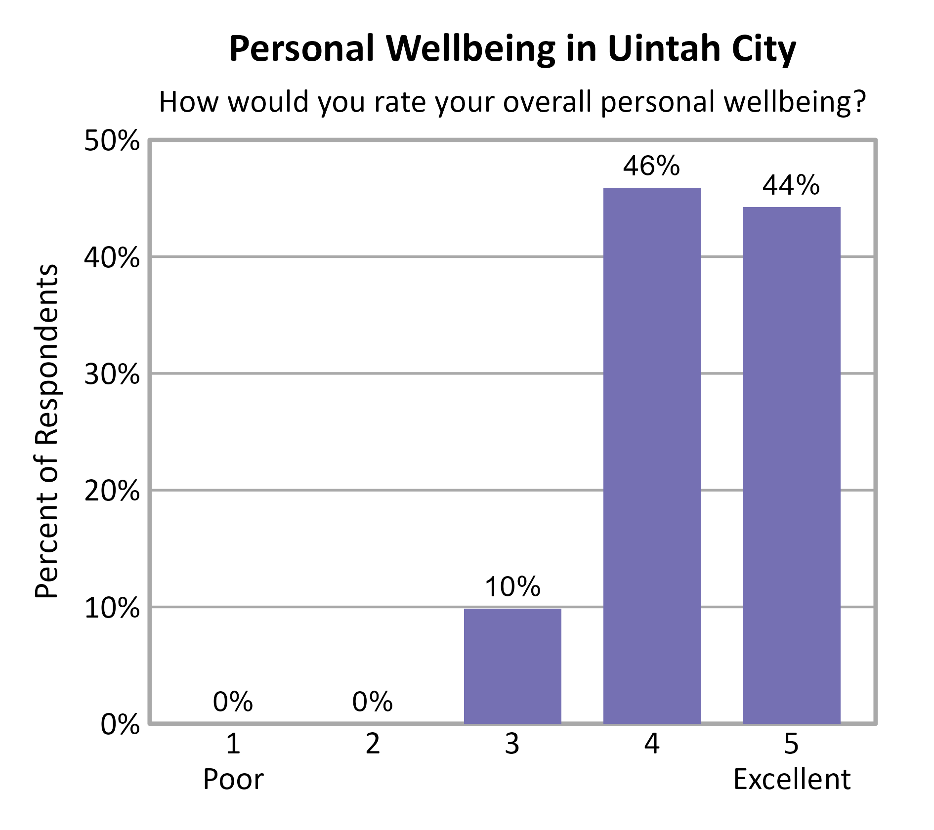 Bar Chart. Title: Personal Wellbeing in Uintah City. Subtitle: How would you rate your overall personal wellbeing? Data — 1 Poor: 0% of respondents; 2: 0% of respondents; 3: 10% of respondents; 4: 46% of respondents; 5 Excellent: 44% of respondents